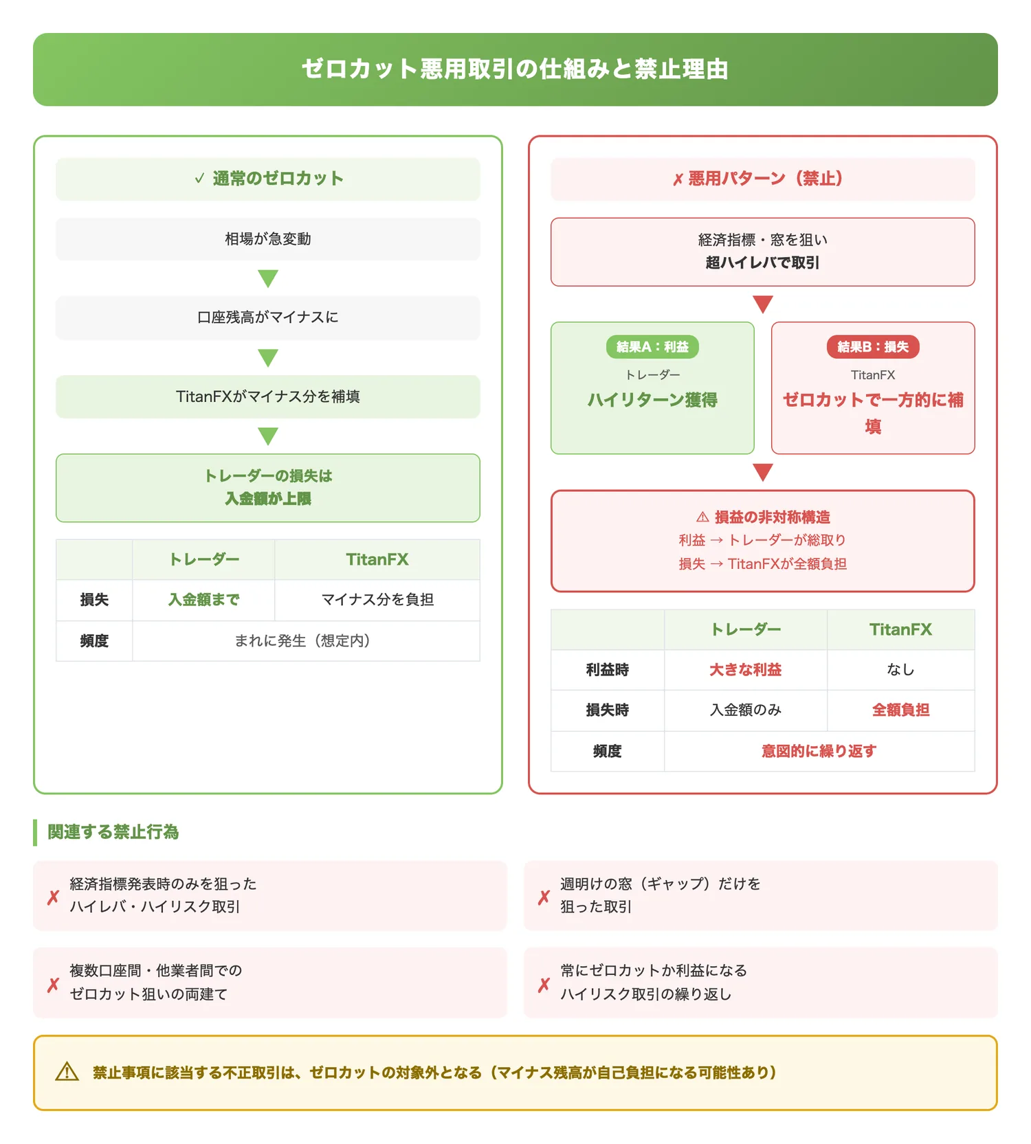ゼロカット悪用取引の仕組みと禁止理由(ゼロカットを悪用したハイリスク取引がなぜ禁止されるのか、損失と利益の非対称構造を図で理解させる)