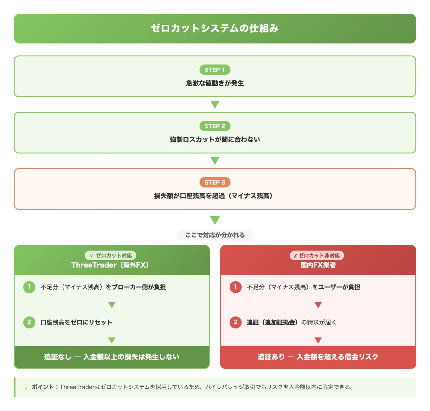 ゼロカットシステムの仕組み(ゼロカットシステムで追証が発生しない流れを国内FXとの対比で視覚化する)