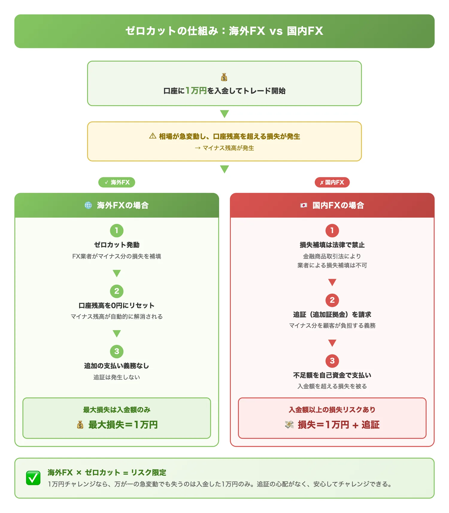ゼロカットの仕組み:海外FX vs 国内FX(ゼロカットにより最大損失が1万円に限定される仕組みと、国内FXで追証が発生する流れの違いを示す)