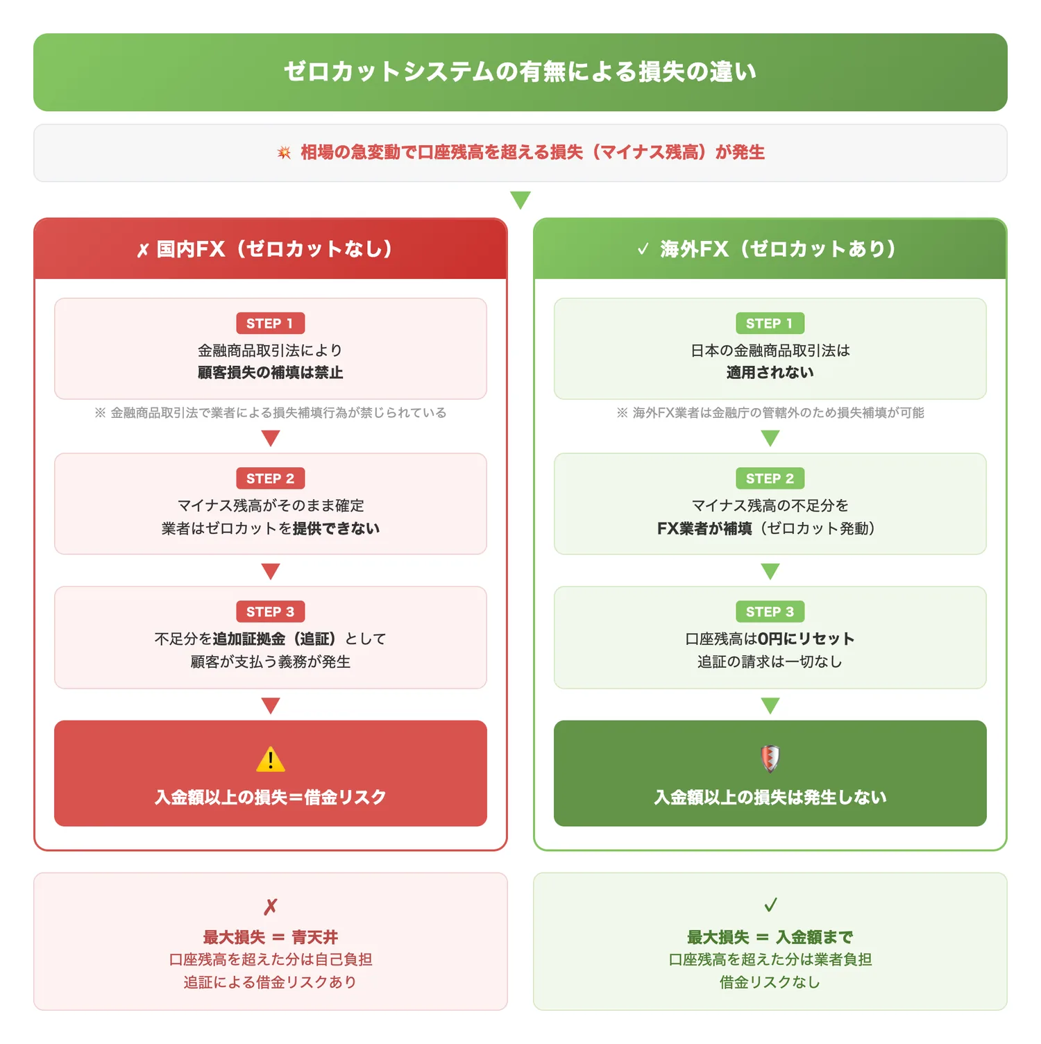 ゼロカットシステムの有無による損失の違い（国内FX（追証あり）と海外FX（ゼロカットあり）で口座残高を超える損失が発生した場合の結果の違いを明確にする）