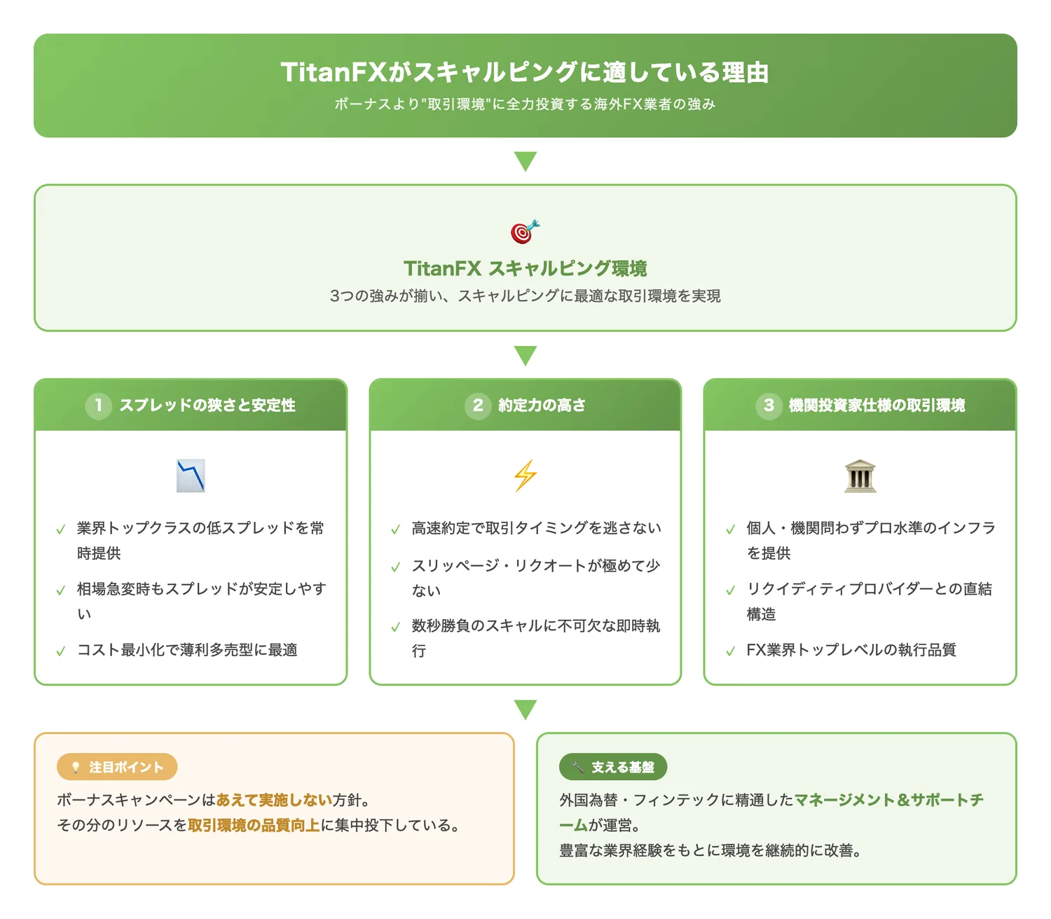 TitanFXがスキャルピングに適している理由(TitanFXがスキャルピングに適している要素(低スプレッド・約定力・機関投資家仕様の環境)の全体像を読者に一目で伝える)