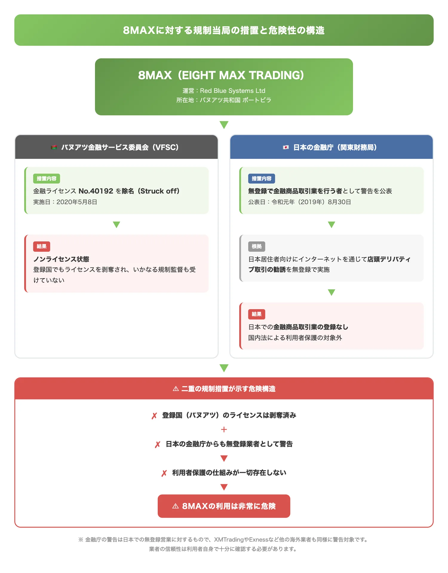 8MAXに対する規制当局の措置と危険性の構造(バヌアツと日本の両方の規制当局から問題視されている二重の危険構造を視覚的に理解させる)