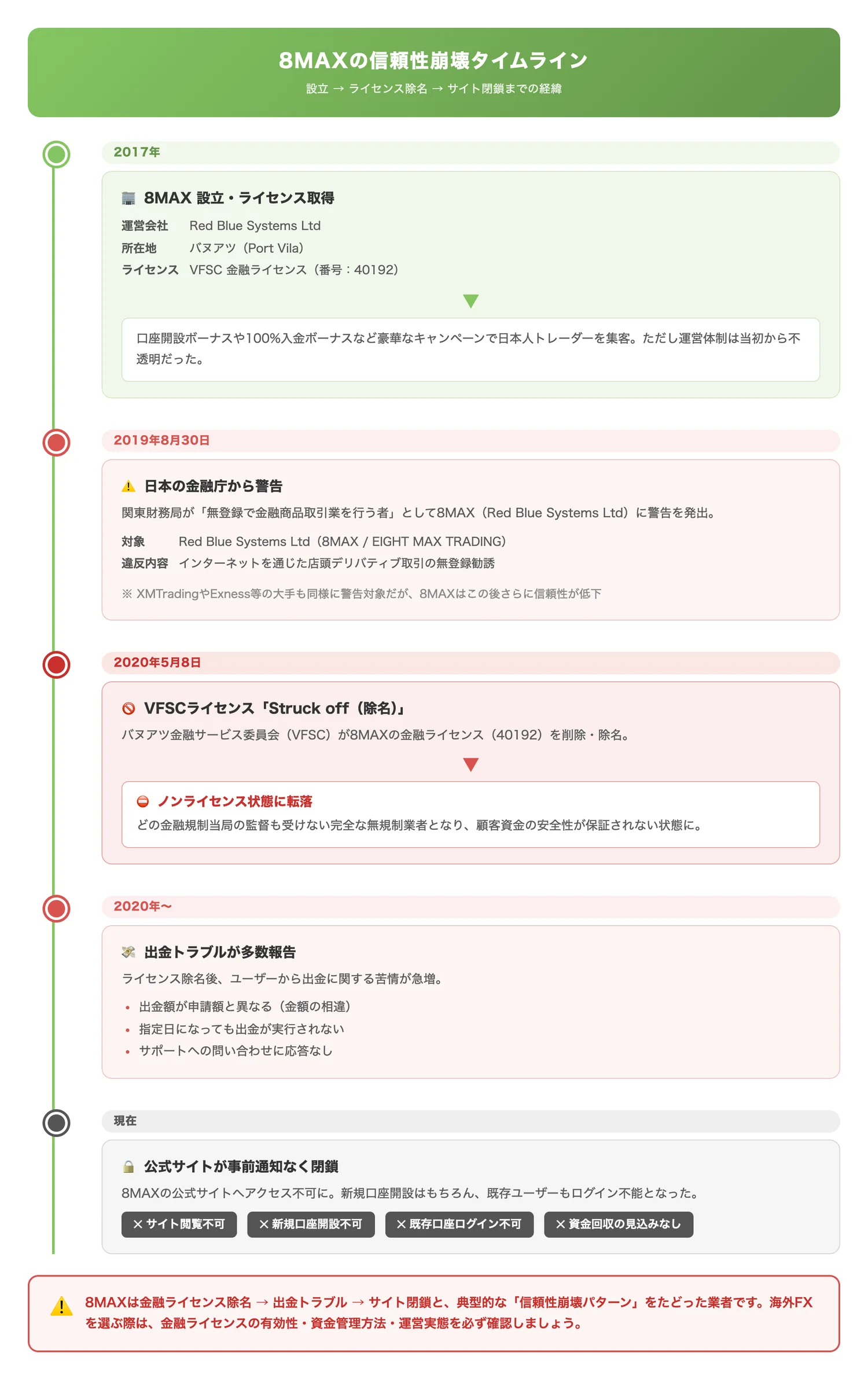 8MAXの信頼性崩壊タイムライン(8MAXが設立から閉鎖に至るまでの信頼性低下の経緯を時系列で把握させる)