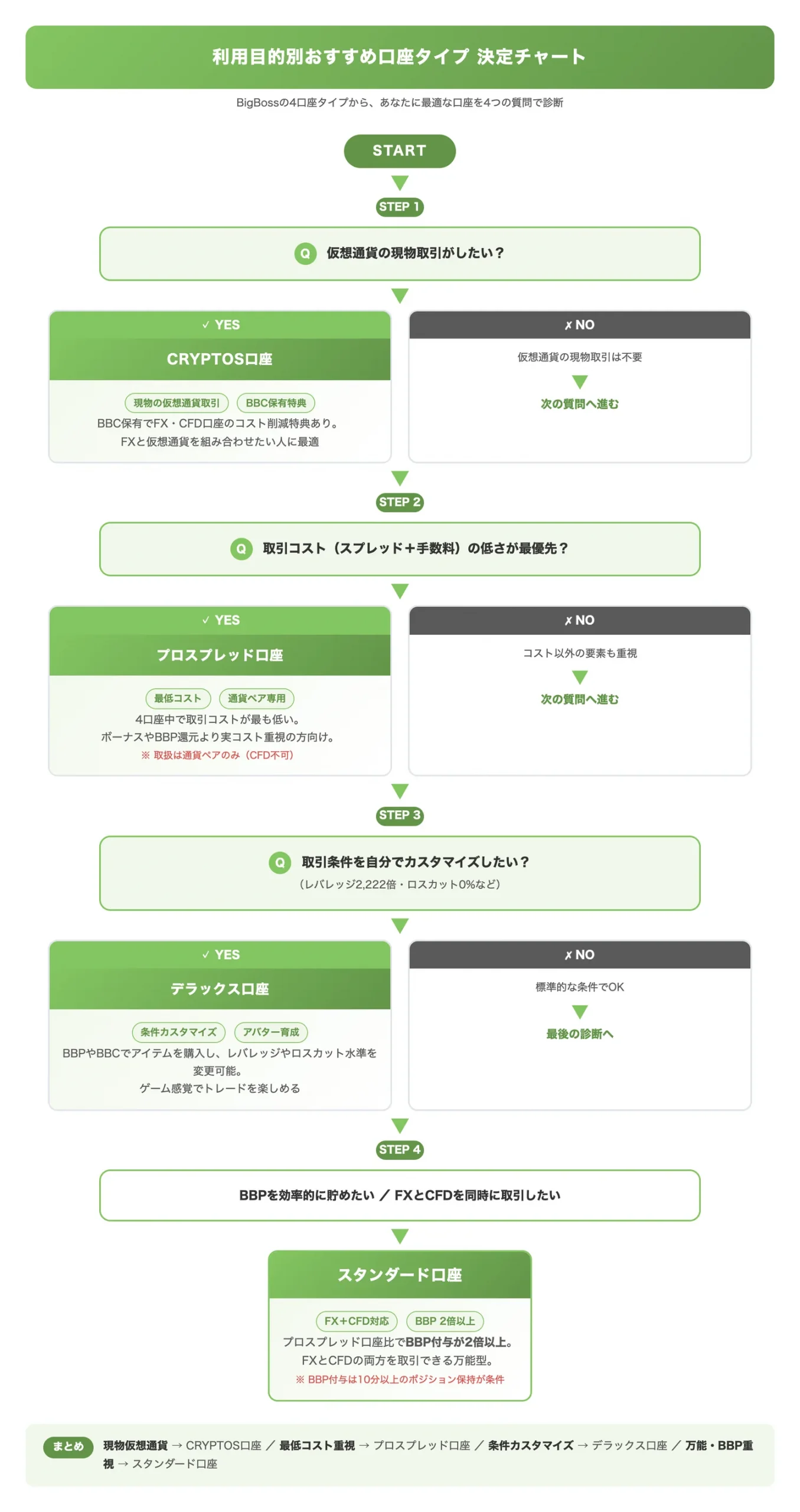 利用目的別おすすめ口座タイプ 決定チャート（トレーダーが自分の利用目的に最適な口座タイプを素早く判断できるようにする）