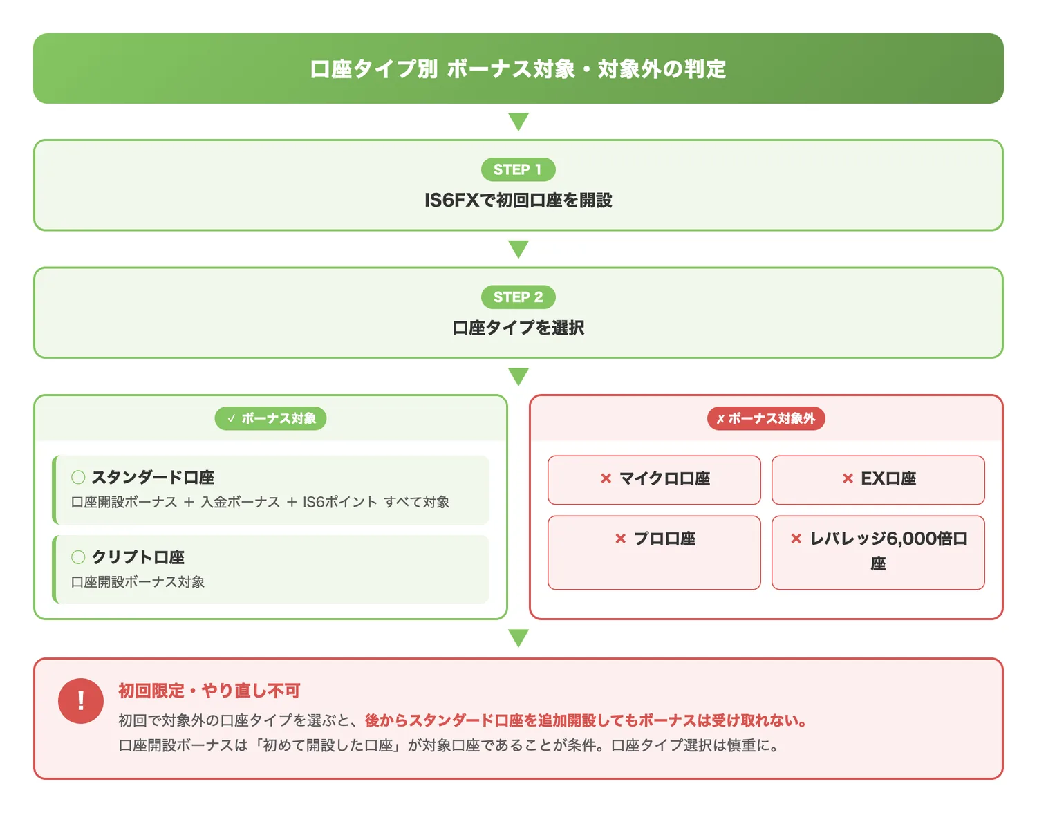 口座タイプ別ボーナス対象・対象外の判定(初回口座開設時に対象外の口座を選ぶとボーナスが永久に受け取れなくなるリスクを明確に伝える)