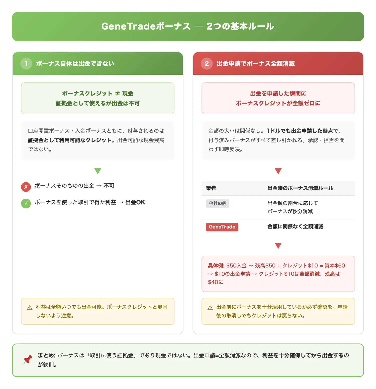 GeneTradeボーナス2つの基本ルール（ボーナスに関する2つの重要な制約を対比的に整理し、注意点を明確にする）