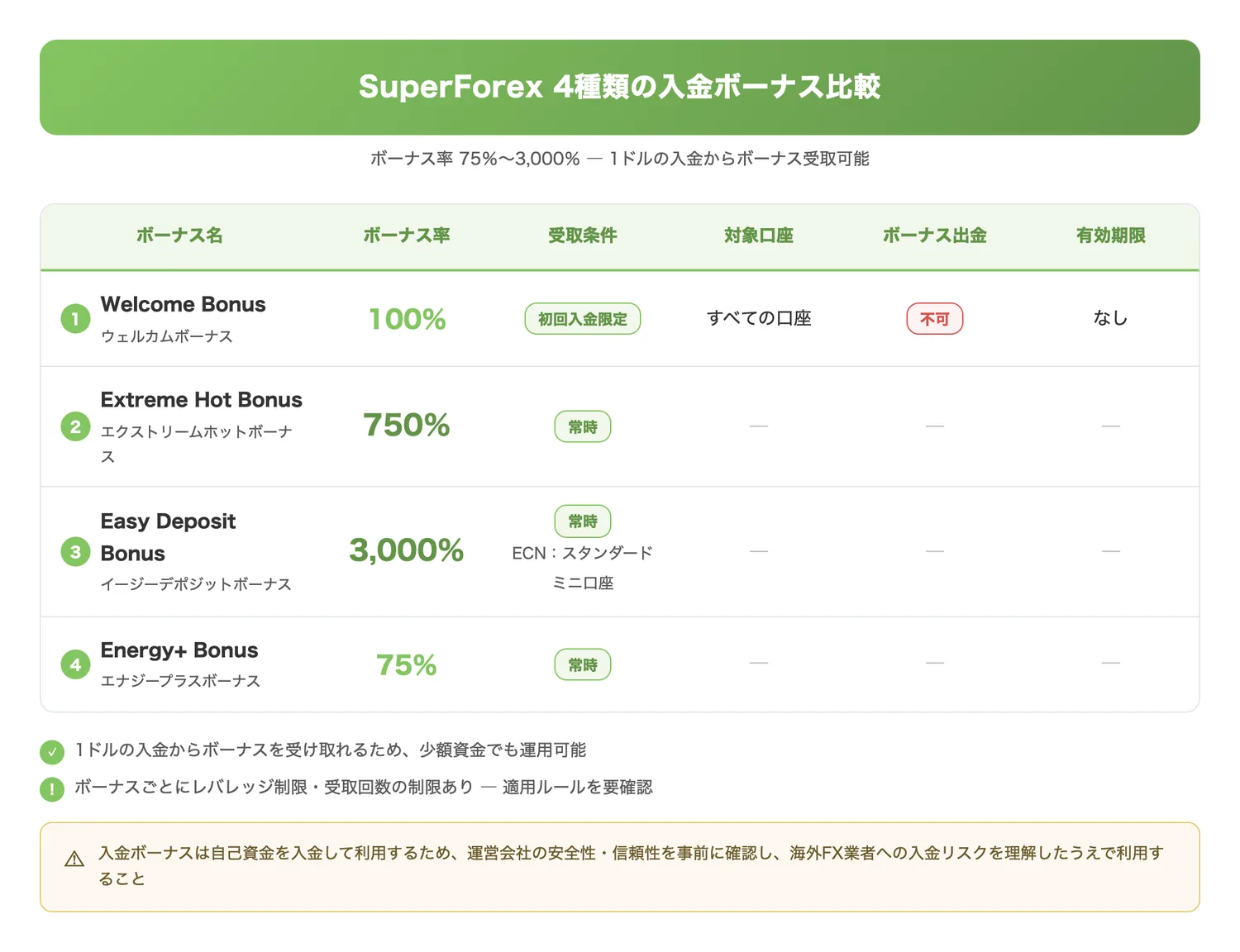 SuperForex 4種類の入金ボーナス比較(各ボーナスのボーナス率・受取条件・レバレッジ制限などの違いを一目で比較できるようにする)