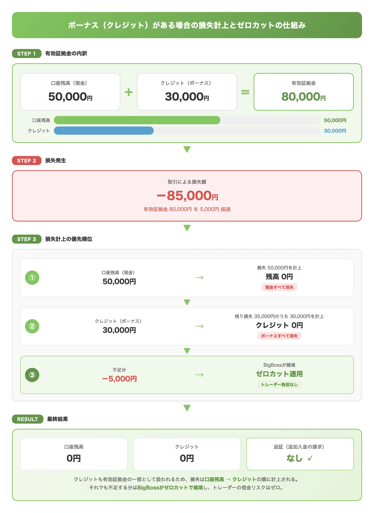 ボーナス(クレジット)がある場合の損失計上とゼロカットの仕組み(口座残高とクレジットの合算から損失が計上され、ゼロカットが発動するまでの計算過程を可視化する)