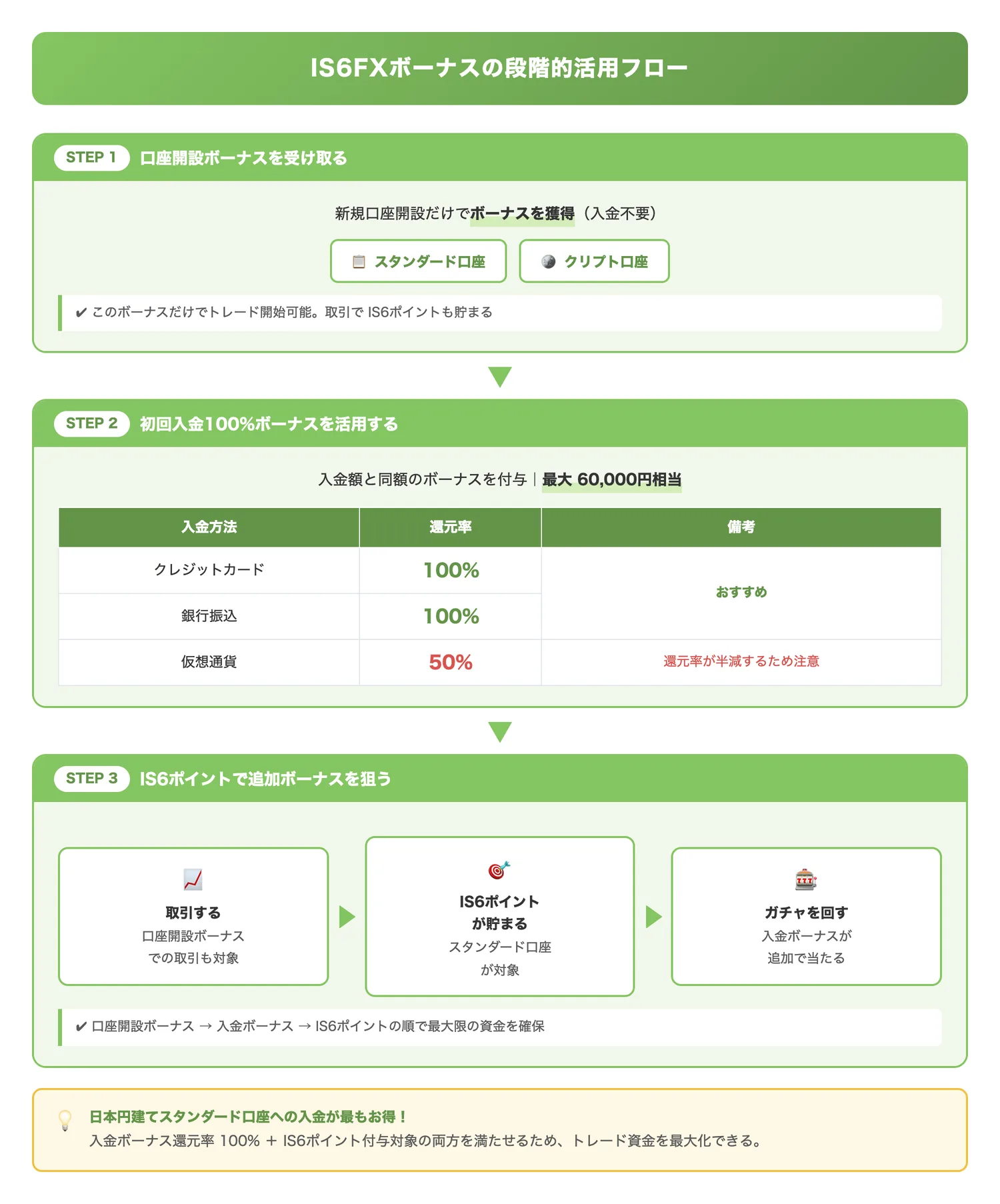 IS6FXボーナスの段階的活用フロー(口座開設ボーナス→初回入金ボーナス→IS6ポイントという3段階の併用手順を視覚的に理解させる)