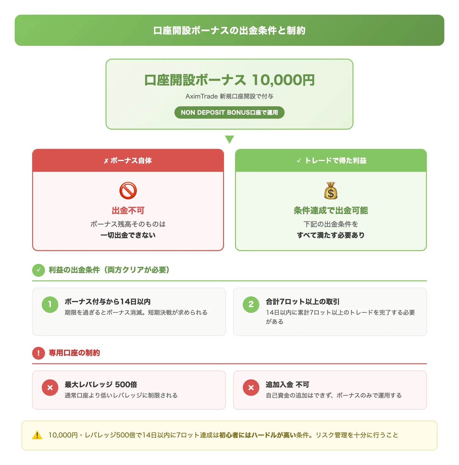 口座開設ボーナスの出金条件と制約（ボーナス自体は出金不可だが利益は条件付きで出金可能という仕組みと、具体的な条件（14日以内・7ロット以上・レバレッジ500倍・追加入金不可）を一目で理解させる）