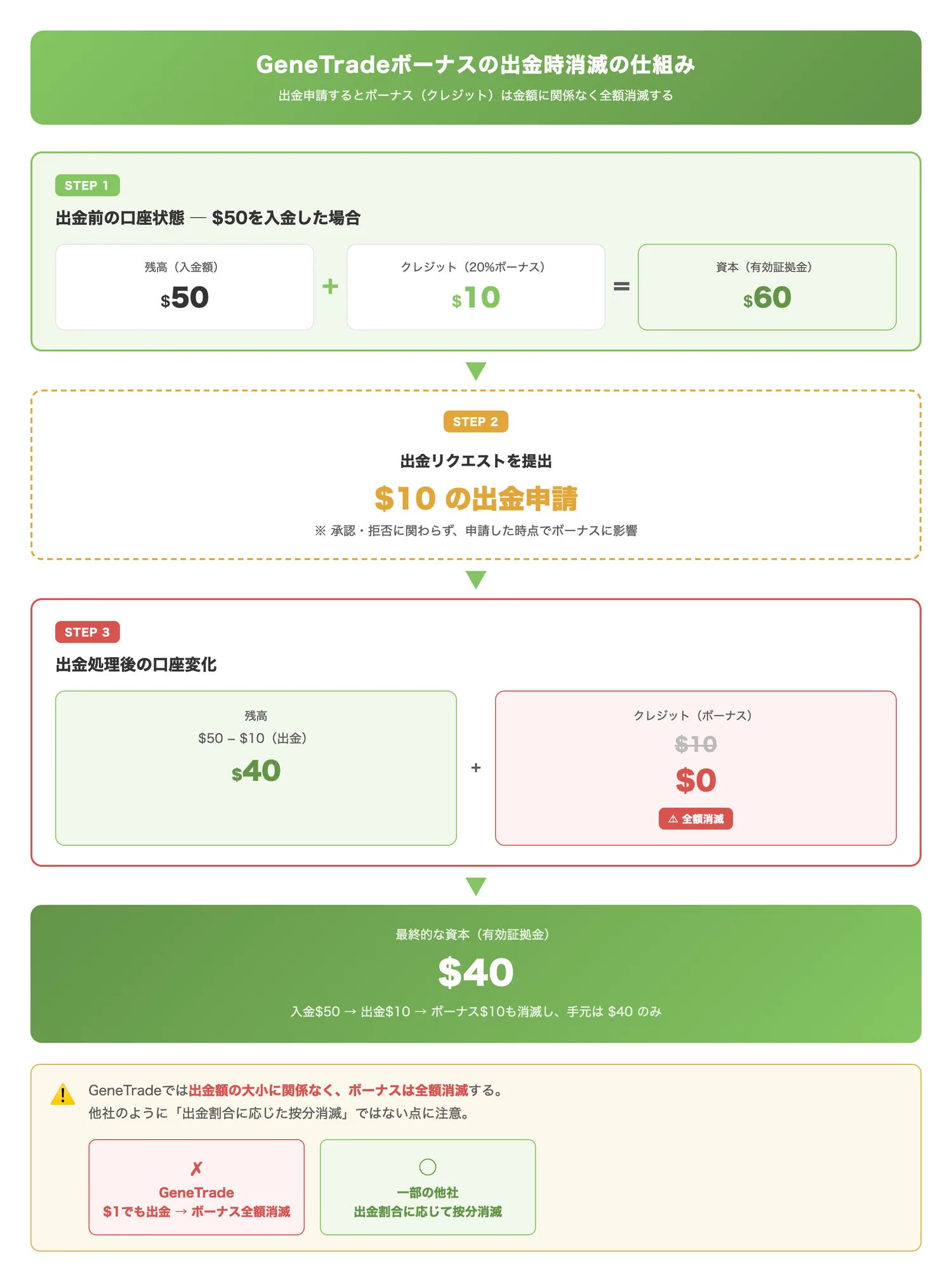 GeneTradeボーナスの出金時消滅の仕組み（出金申請によりボーナスが全額消滅する具体的な流れを、公式の数値例を使って視覚的に理解させる）