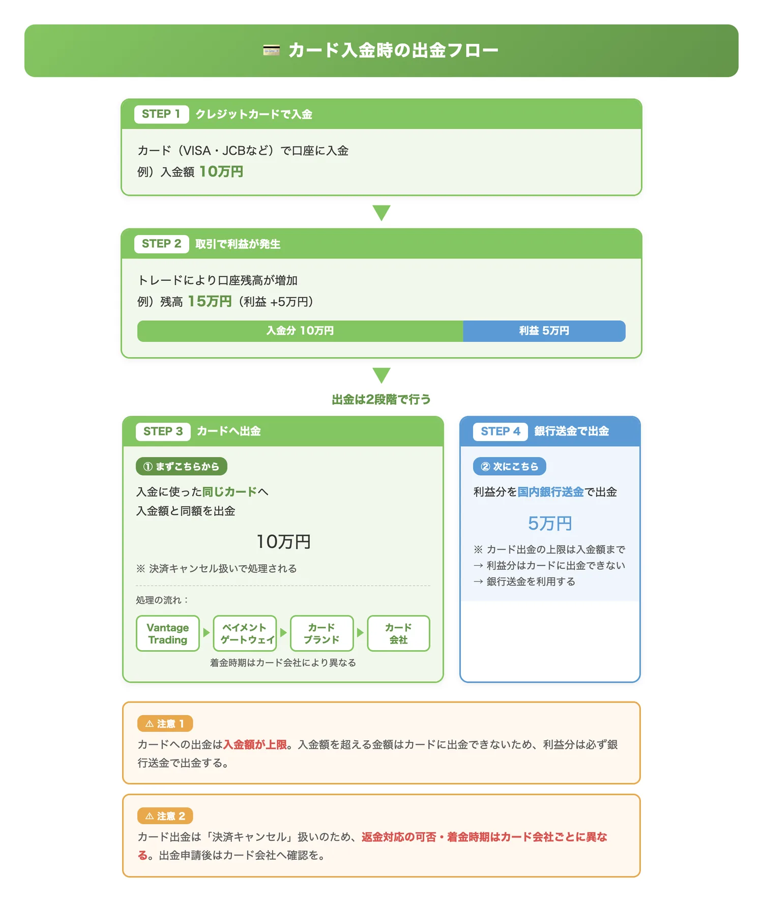 カード入金時の出金フロー（カードで入金した場合に入金分と利益分をどう出金すべきかの手順を視覚化する）