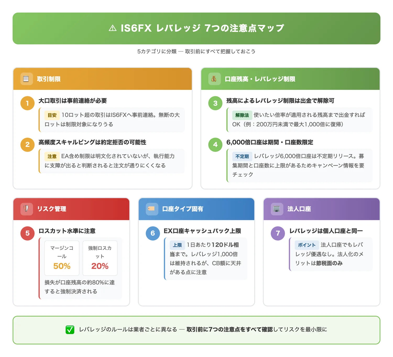 IS6FXレバレッジ7つの注意点マップ（7つの注意点を分類・整理し、全体像を俯瞰できるようにする）