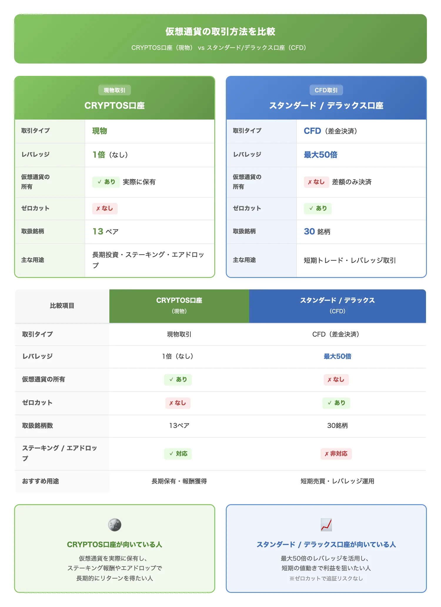 仮想通貨の取引方法：CRYPTOS口座（現物）vs スタンダード/デラックス口座（CFD）（仮想通貨を現物で保有する場合とCFDで取引する場合の違いを整理し、口座の使い分けを理解させる）