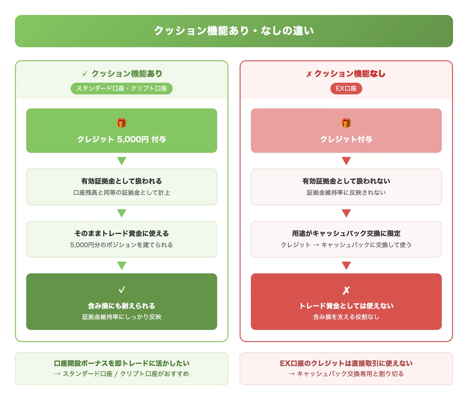 クッション機能あり・なしの違い(クッション機能の有無でクレジットの実質的な使い方がどう変わるかを図で理解させる)