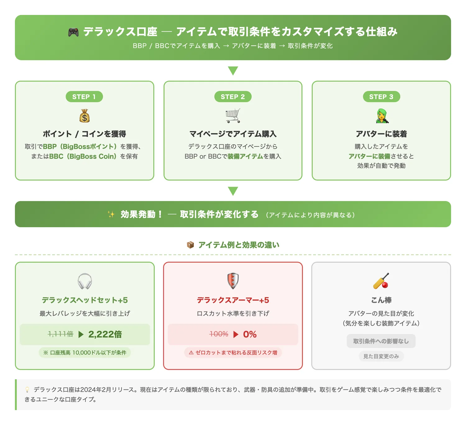 デラックス口座のアイテムによる取引条件カスタマイズの仕組み（BBP/BBCでアイテムを購入しアバターに装着することで取引条件が変化する流れを直感的に伝える）