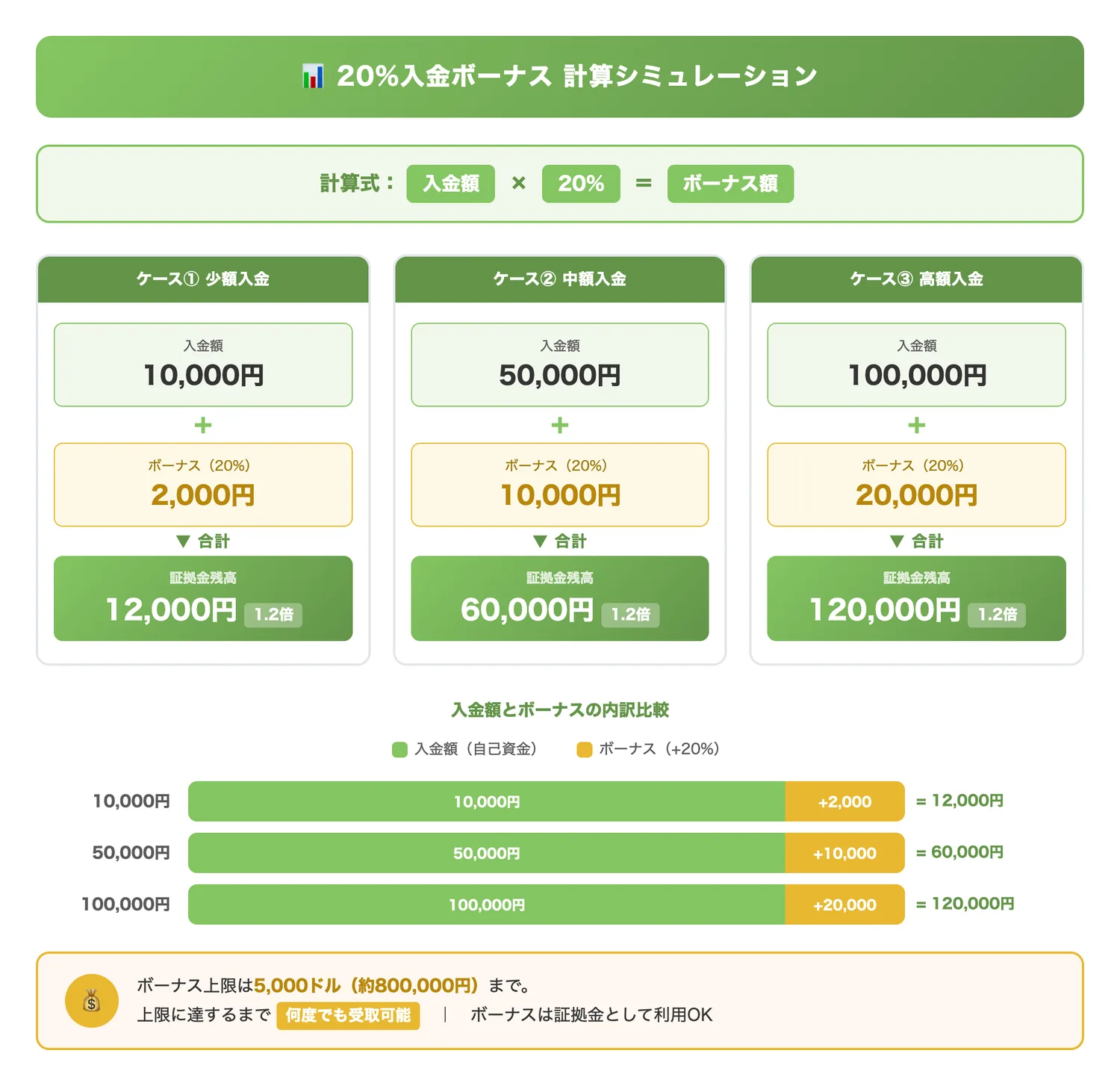 20%入金ボーナスの計算シミュレーション（入金額に応じたボーナス額と証拠金残高の関係を視覚的に示し、資金が1.2倍になる効果を理解させる）
