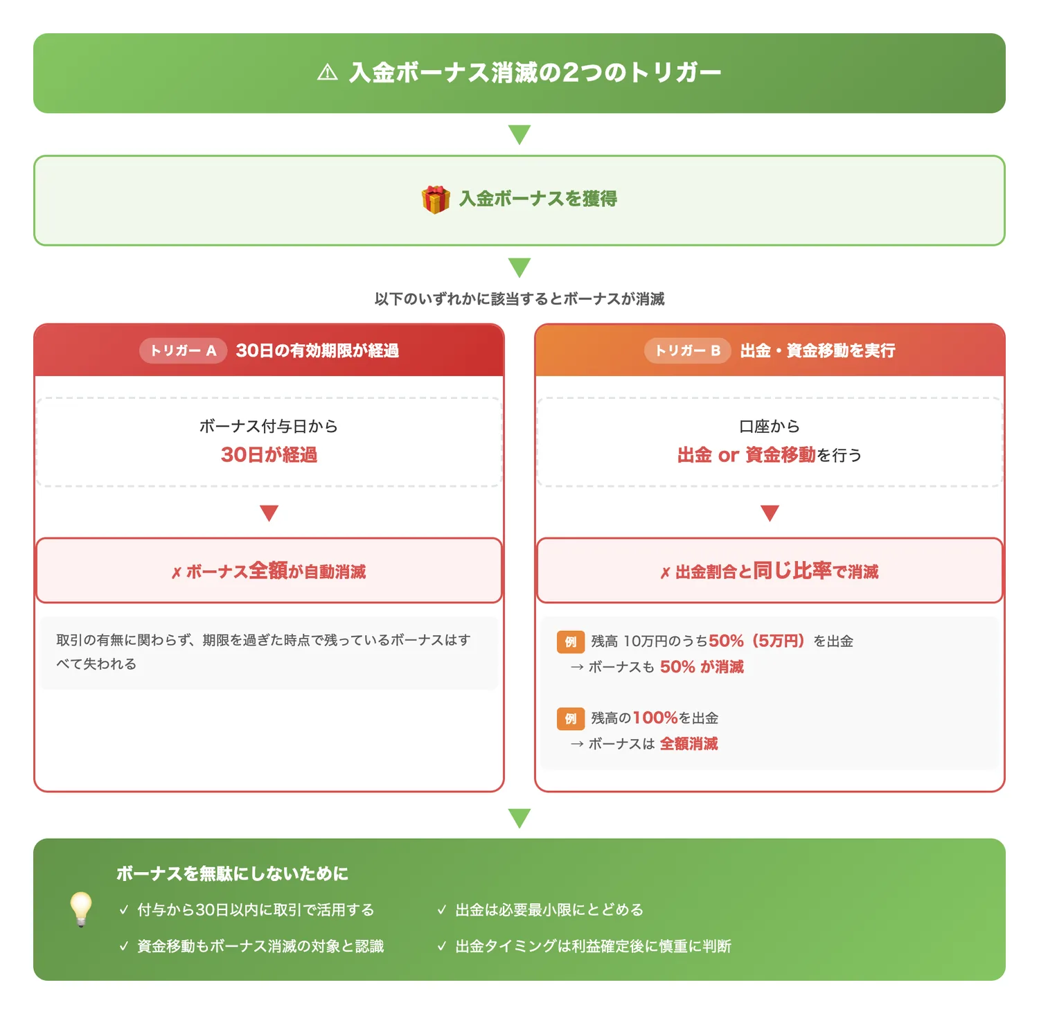 入金ボーナス消滅の2つのトリガー（有効期限30日経過と出金・資金移動という2つの消滅条件を明確に伝える）
