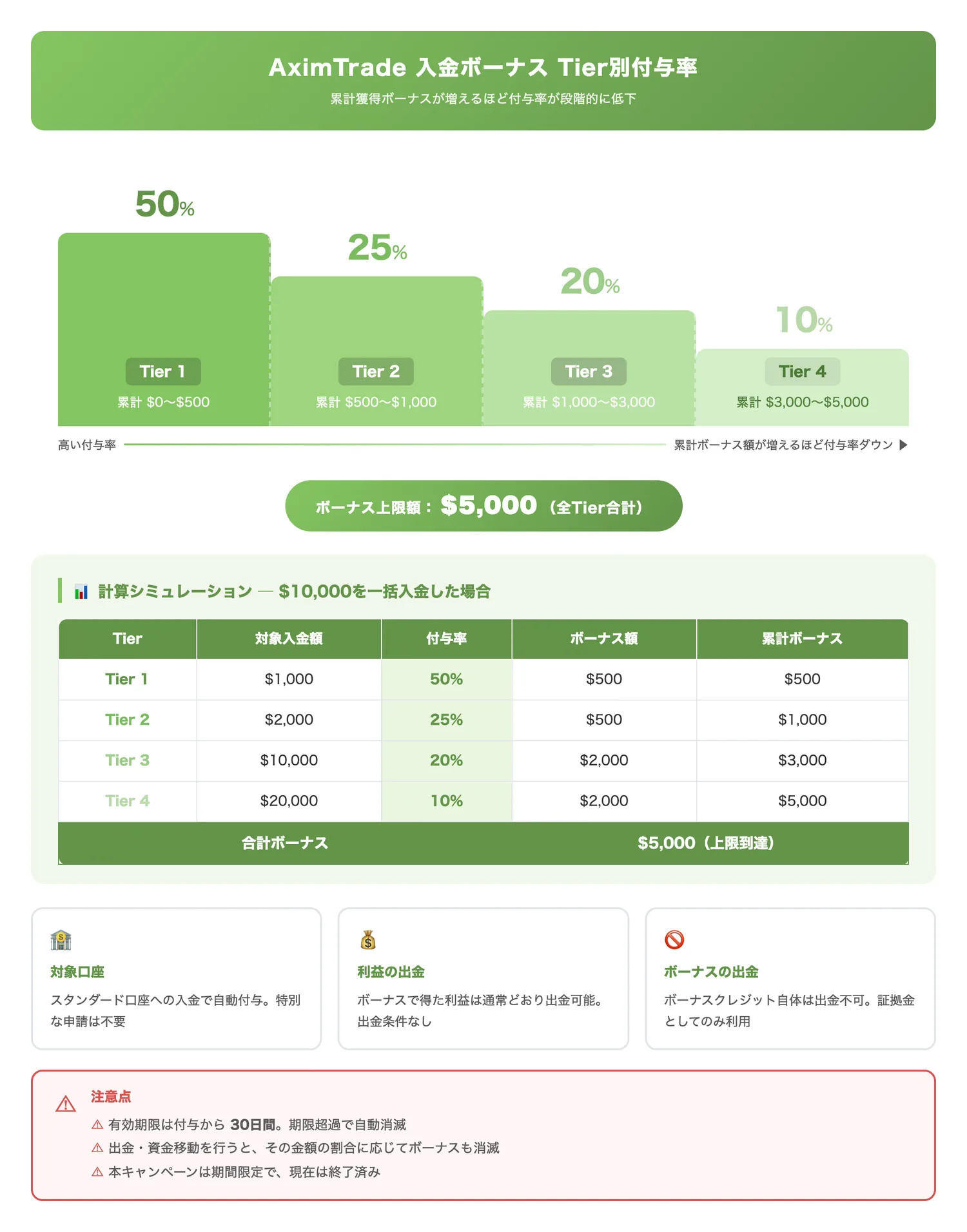 入金ボーナスのTier別付与率（累計獲得ボーナス額が増えるほど付与率が段階的に下がる仕組みを視覚的に理解させる）