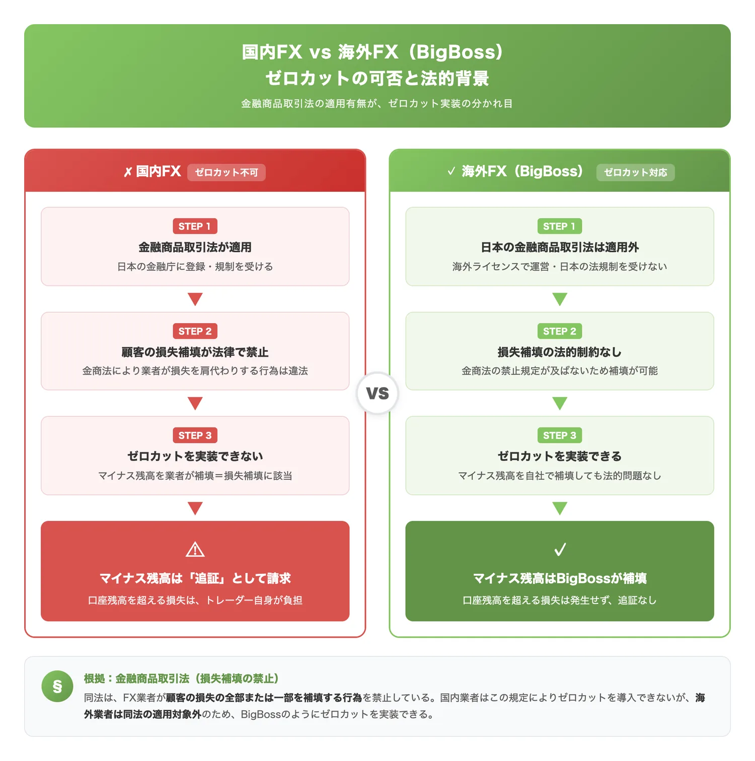 国内FX vs 海外FX(BigBoss)ゼロカットの可否と法的背景(金融商品取引法の適用有無によりゼロカット実装の可否が分かれる構造を対比で明示する)