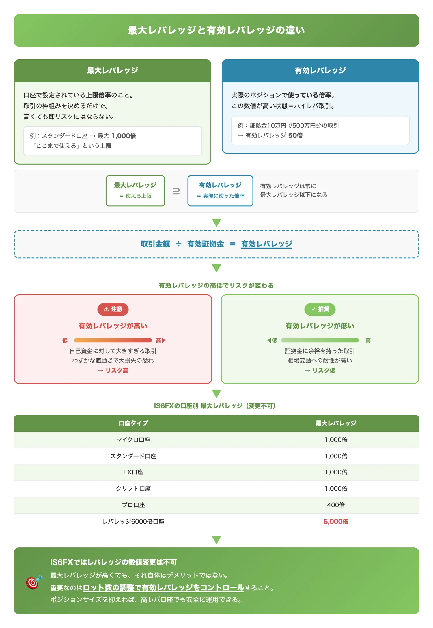 最大レバレッジと有効レバレッジの違い（最大レバレッジ（口座の上限倍率）と有効レバレッジ（実際の取引に使われる倍率）の関係を図解し、リスク管理の重要性を伝える）