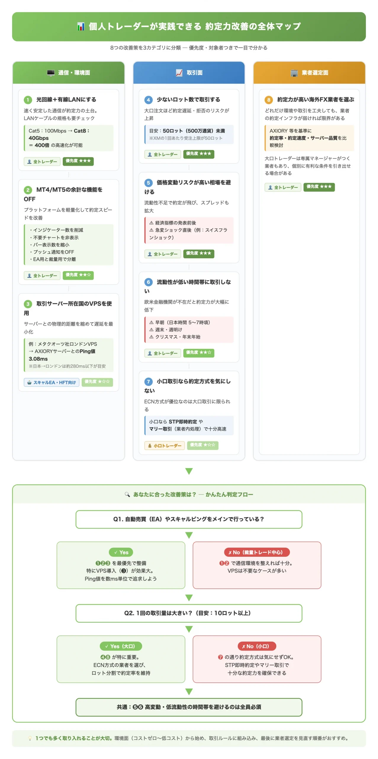 個人トレーダーが実践できる約定力改善の全体マップ(8つの改善策をトレーダーの環境面・取引面・業者選定面に分類し、優先度と対象者を示す)