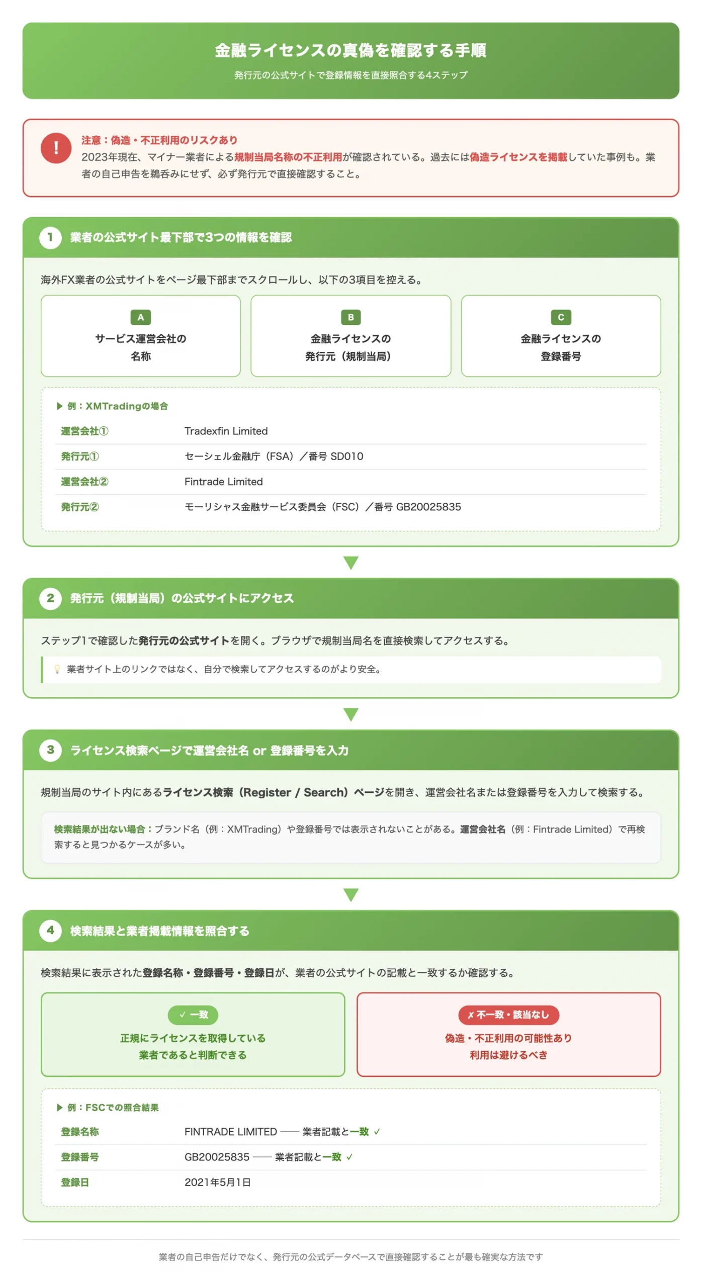 金融ライセンスの真偽を確認する手順(偽造ライセンスや名称の不正利用リスクがある中で、発行元の公式サイトで正確に確認する手順を読者に示す)