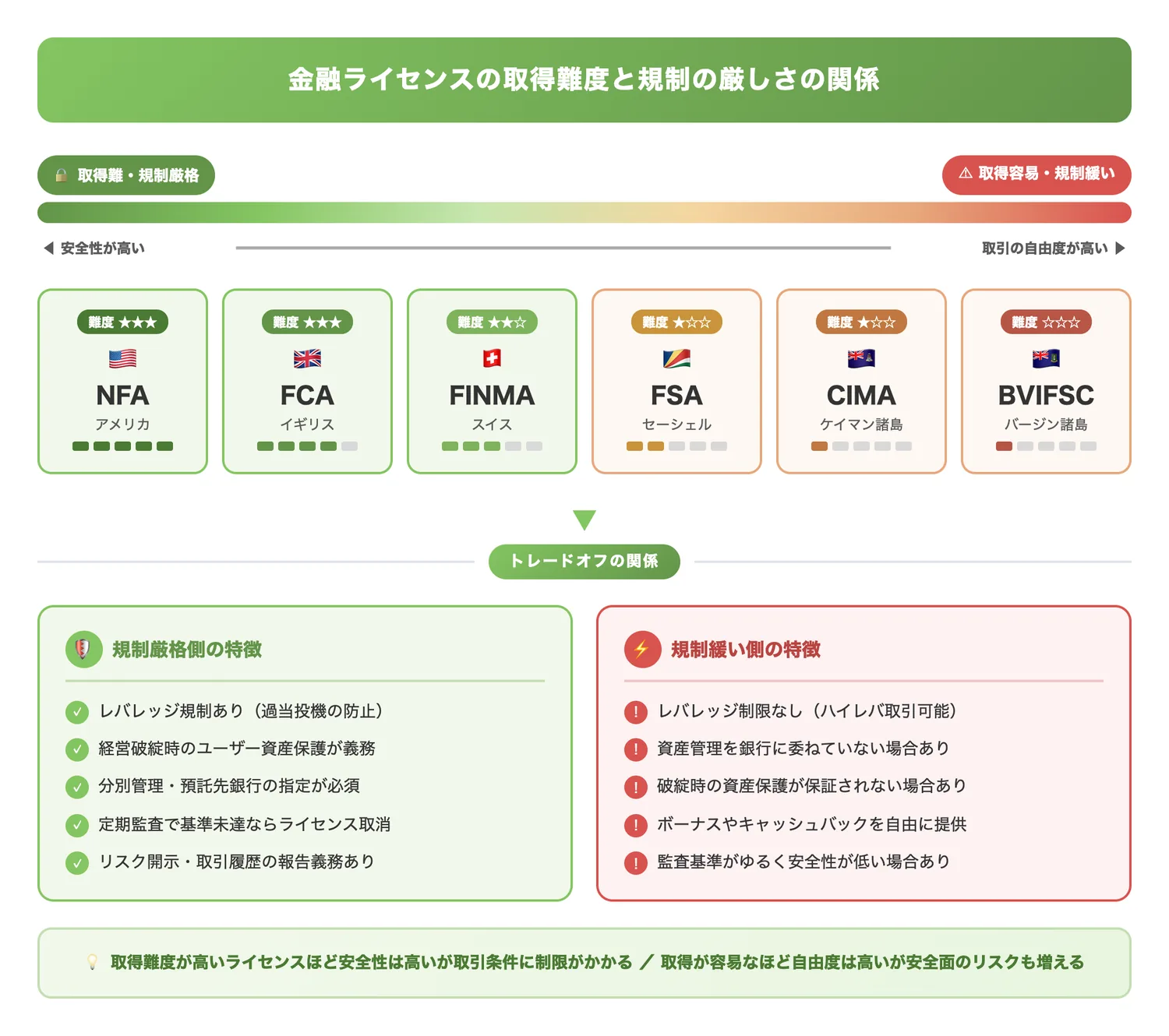 金融ライセンスの取得難度と規制の厳しさの関係(金融ライセンスの取得難度が高いほど規制が厳しく安全性が高い一方、取得が容易なほど取引条件の自由度が高いというトレードオフを視覚的に理解させる)