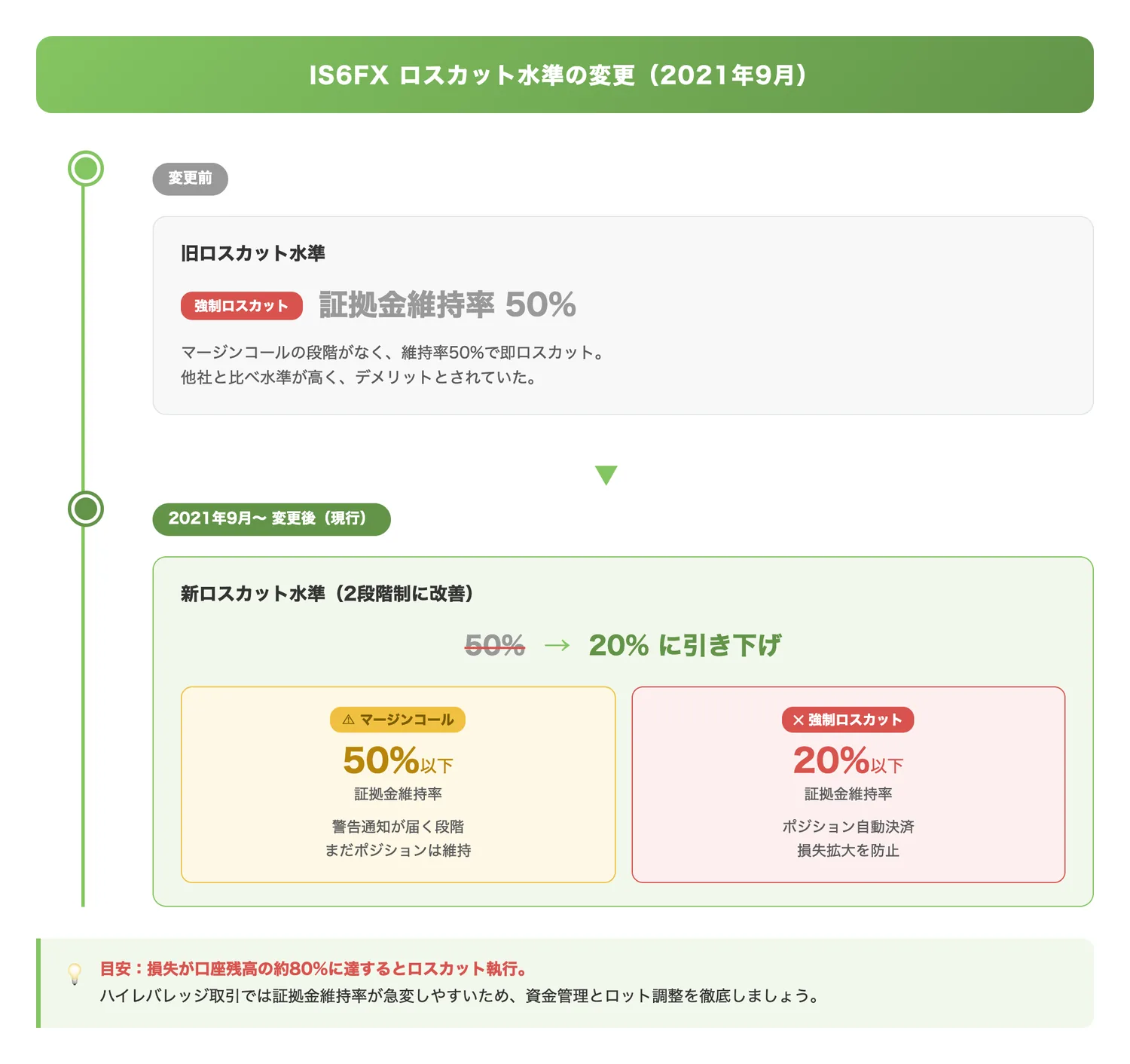 IS6FXロスカット水準の変更（2021年9月）（ロスカット水準の変更前後を時系列で示し、現在の水準と各段階（マージンコール・ロスカット）を明確にする）
