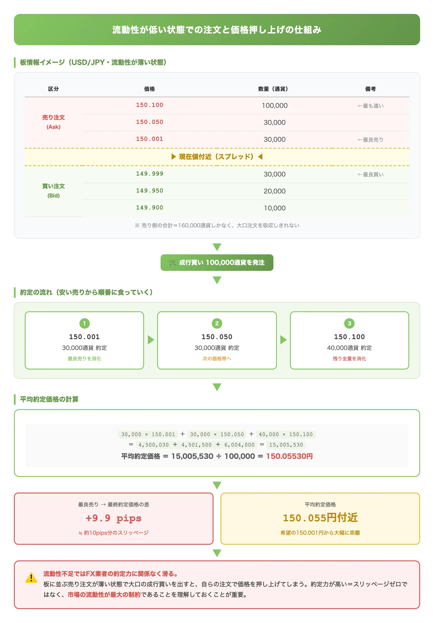 流動性が低い状態での注文と価格押し上げの仕組み(流動性不足時に大口注文が自らの注文で価格を押し上げてしまうメカニズムを板情報イメージで理解させる)