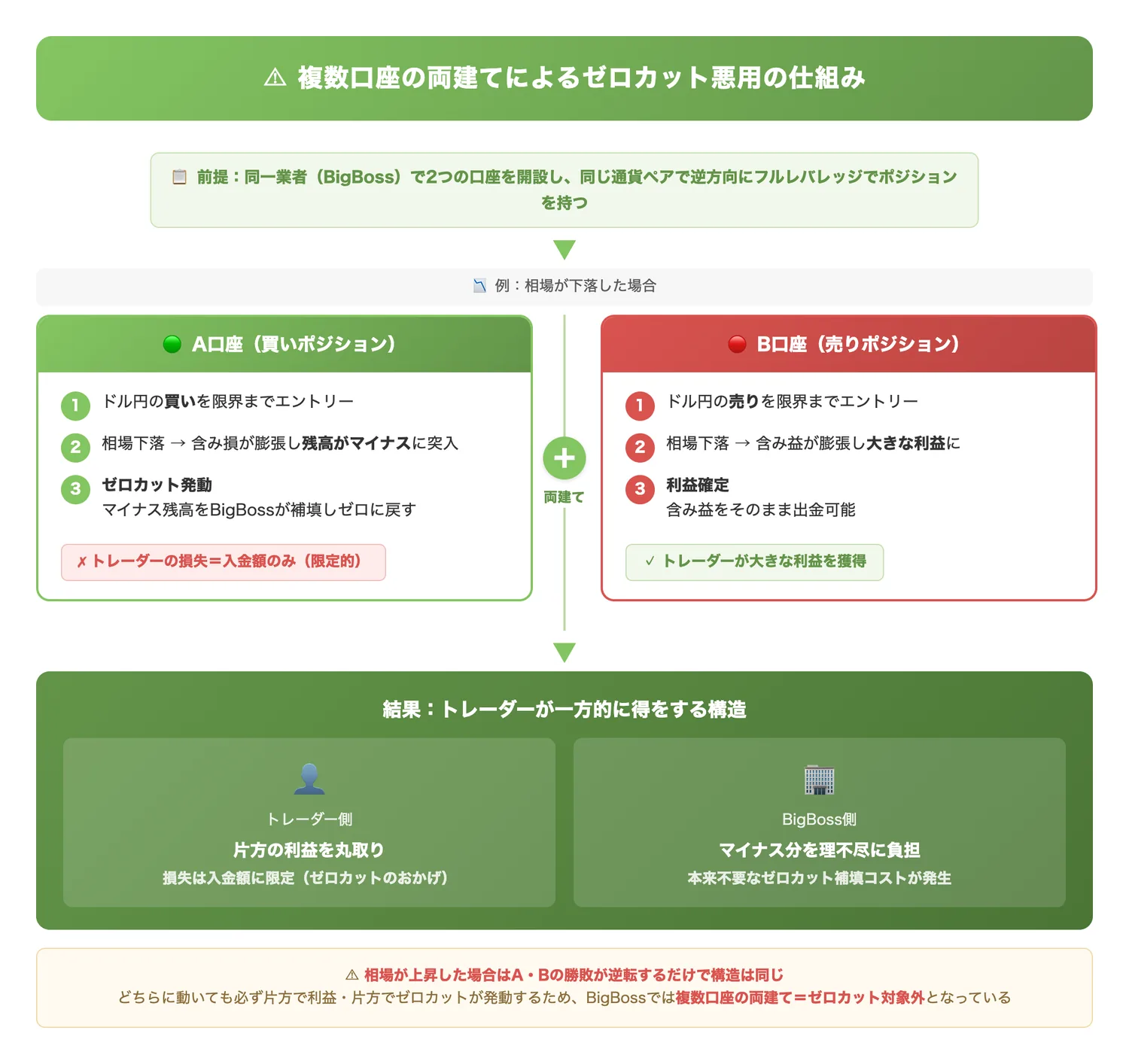 複数口座の両建てによるゼロカット悪用の仕組み(なぜ複数口座の両建てがゼロカットの悪用につながるのか、その構造を図で直感的に理解させる)