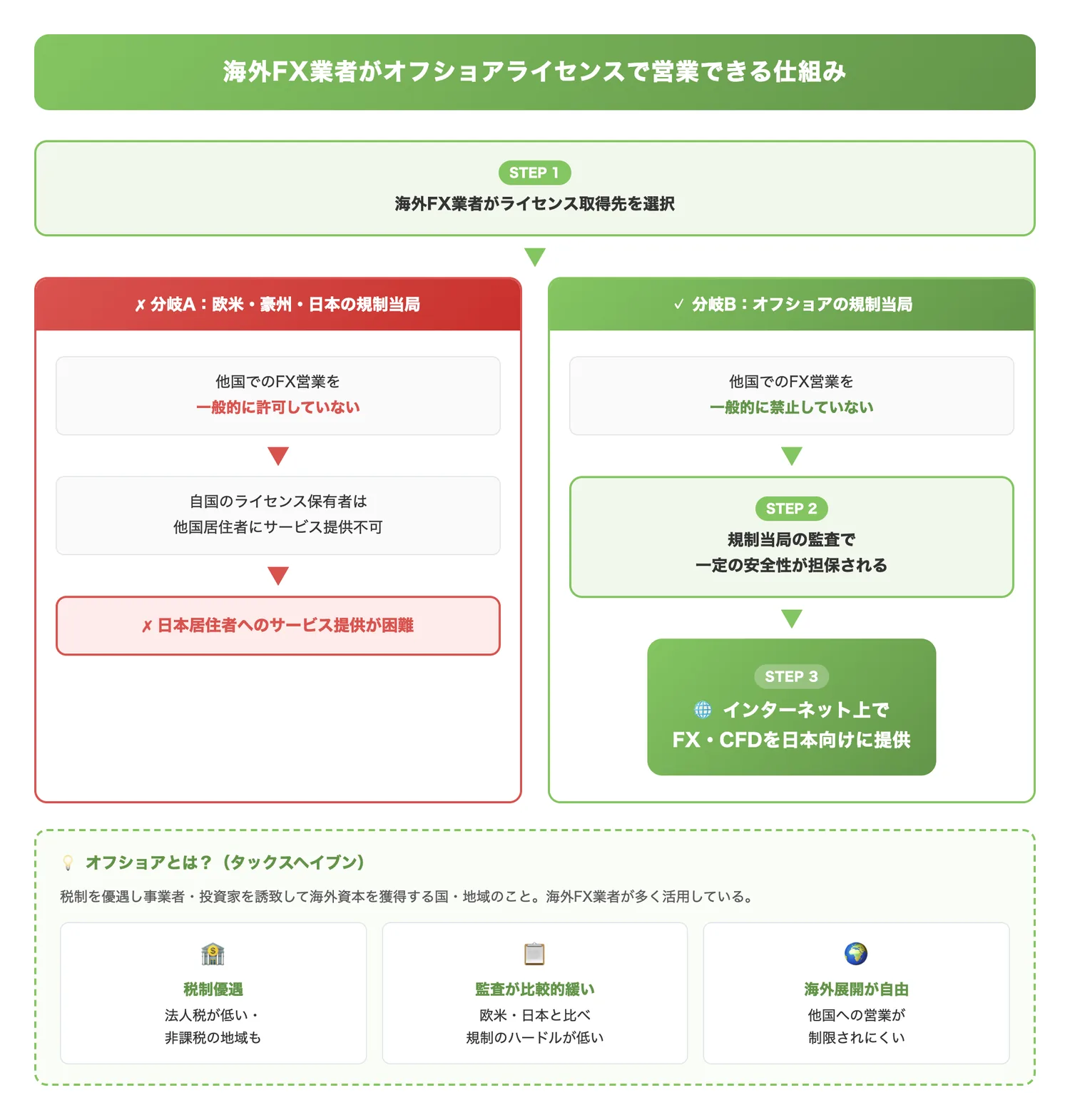 海外FX業者がオフショアライセンスで営業できる仕組み(欧米・豪州・日本のライセンスでは他国営業が不可だがオフショアでは可能という構造と、その結果FXサービスがインターネット経由で提供される流れを示す)