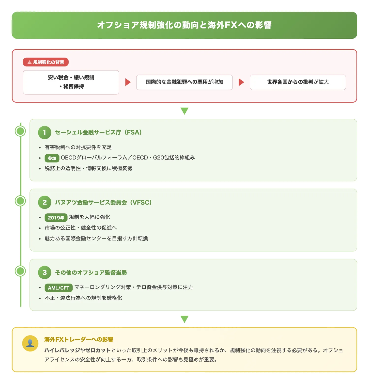 オフショア規制強化の動向と海外FXへの影響(オフショアの規制が緩いままではなく強化に向かっていることを各機関の動きとともに時系列的に理解させる)
