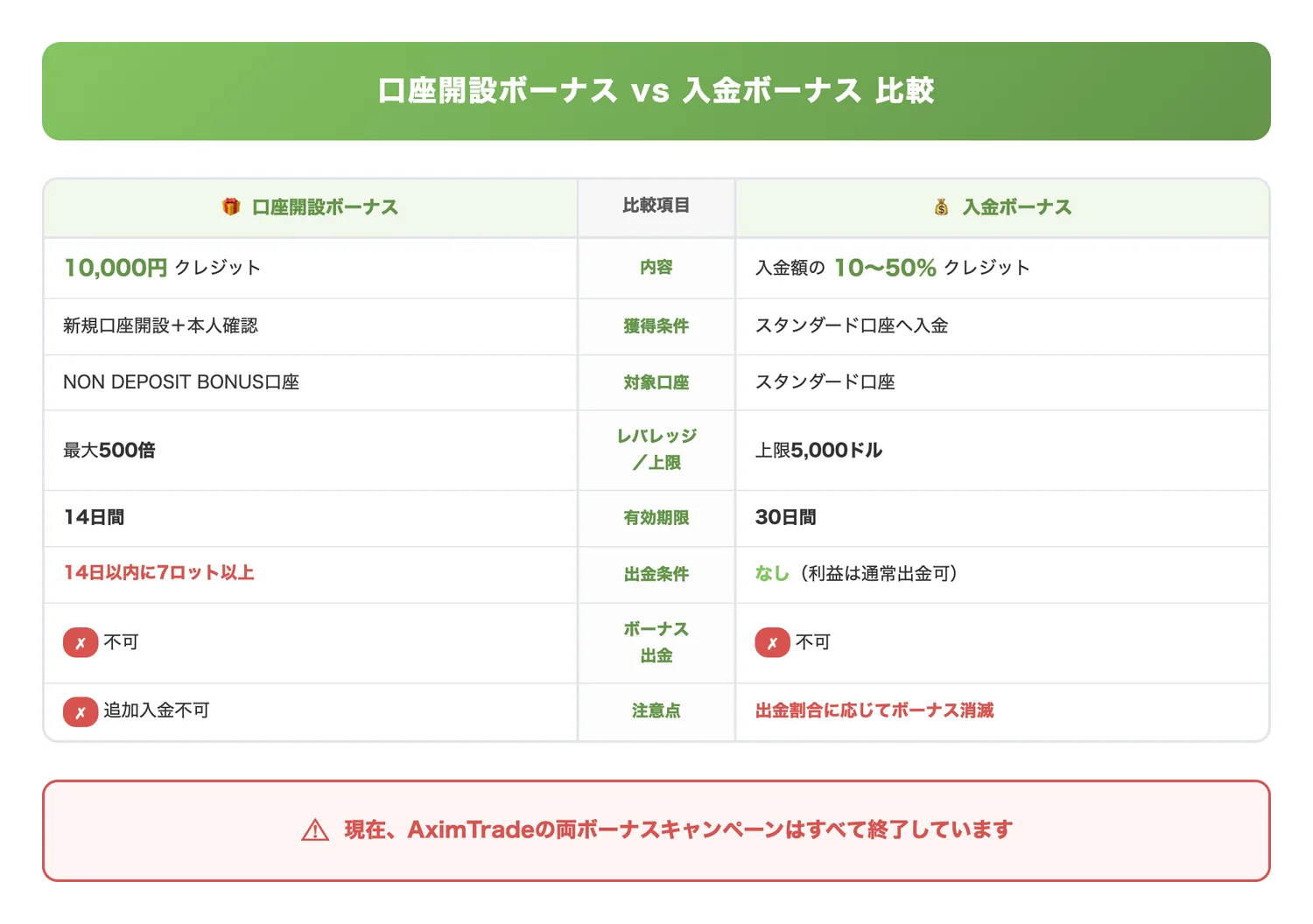 口座開設ボーナス vs 入金ボーナス 比較（2種類のボーナスの条件・特徴の違いを一覧で把握させる）