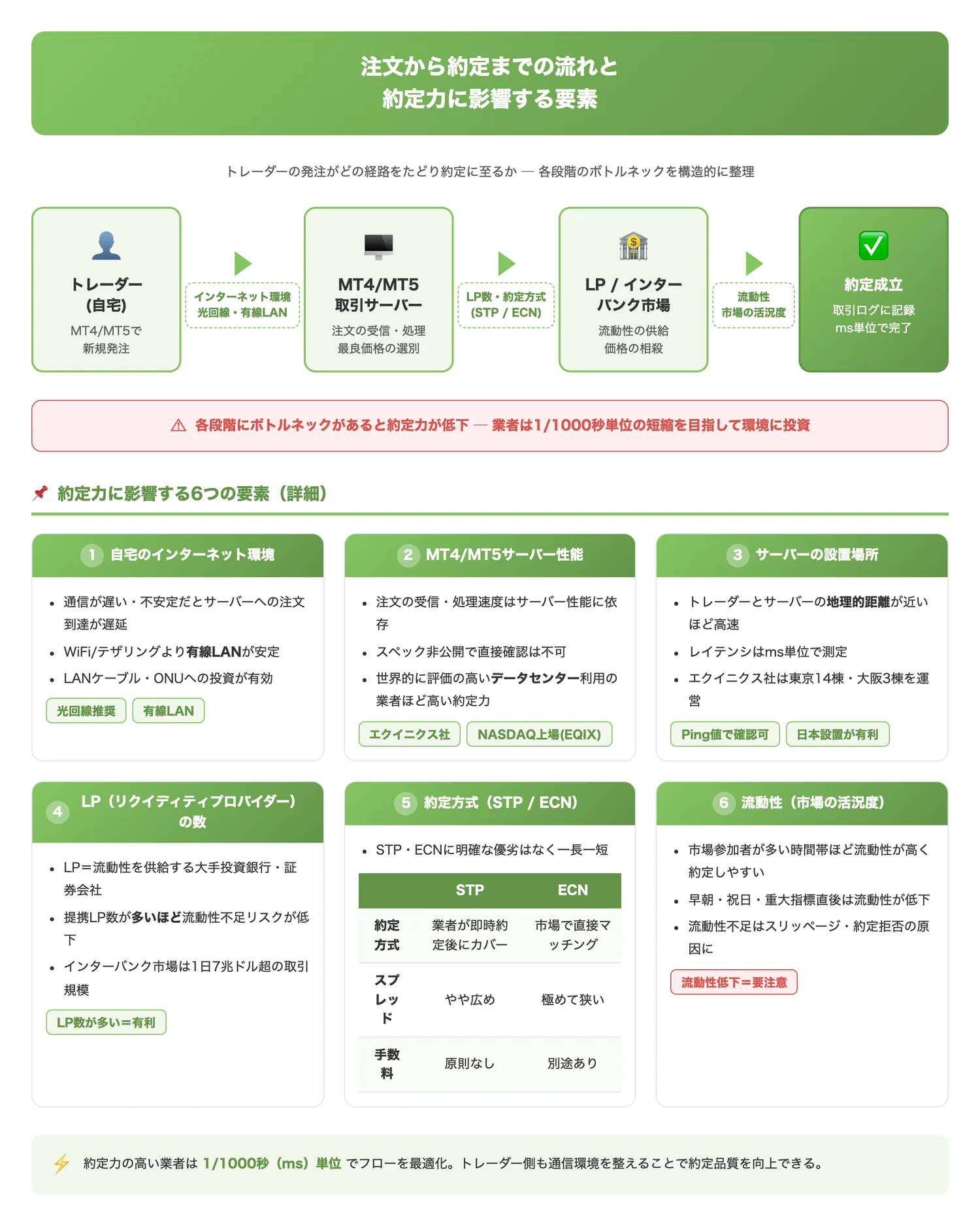 注文から約定までの流れと約定力に影響する要素(トレーダーの注文がどの経路をたどって約定に至るか、各段階で約定力に影響する要素を構造的に示す)