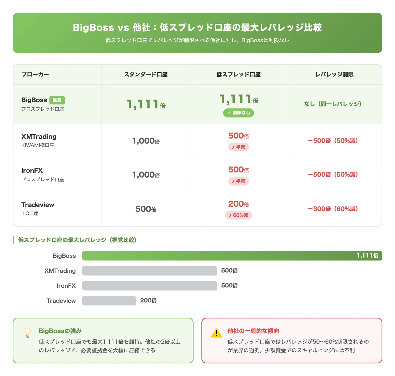BigBoss vs 他社：低スプレッド口座の最大レバレッジ比較（プロスプレッド口座の最大レバレッジが他社の低スプレッド口座に対して圧倒的に高い優位性を示す）