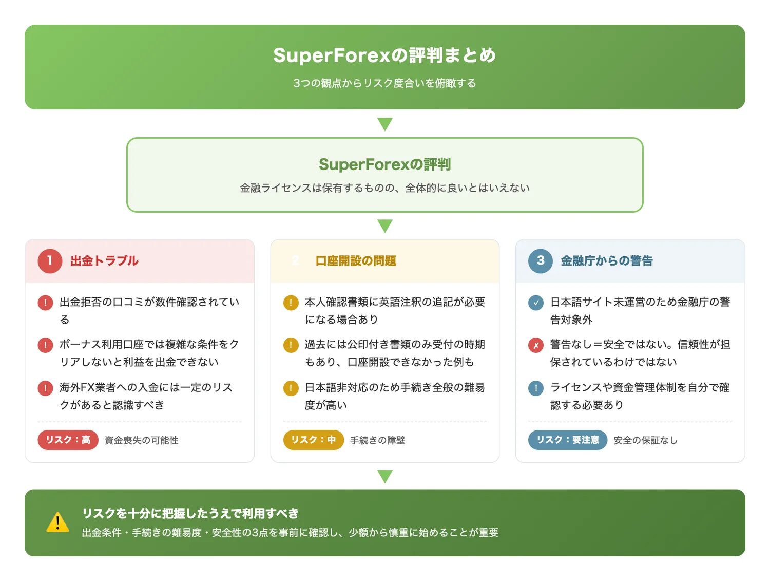 SuperForexの評判まとめ(SuperForexの評判における3つの観点(出金トラブル・口座開設の問題・金融庁警告なし)をリスク度合いとともに俯瞰させる)