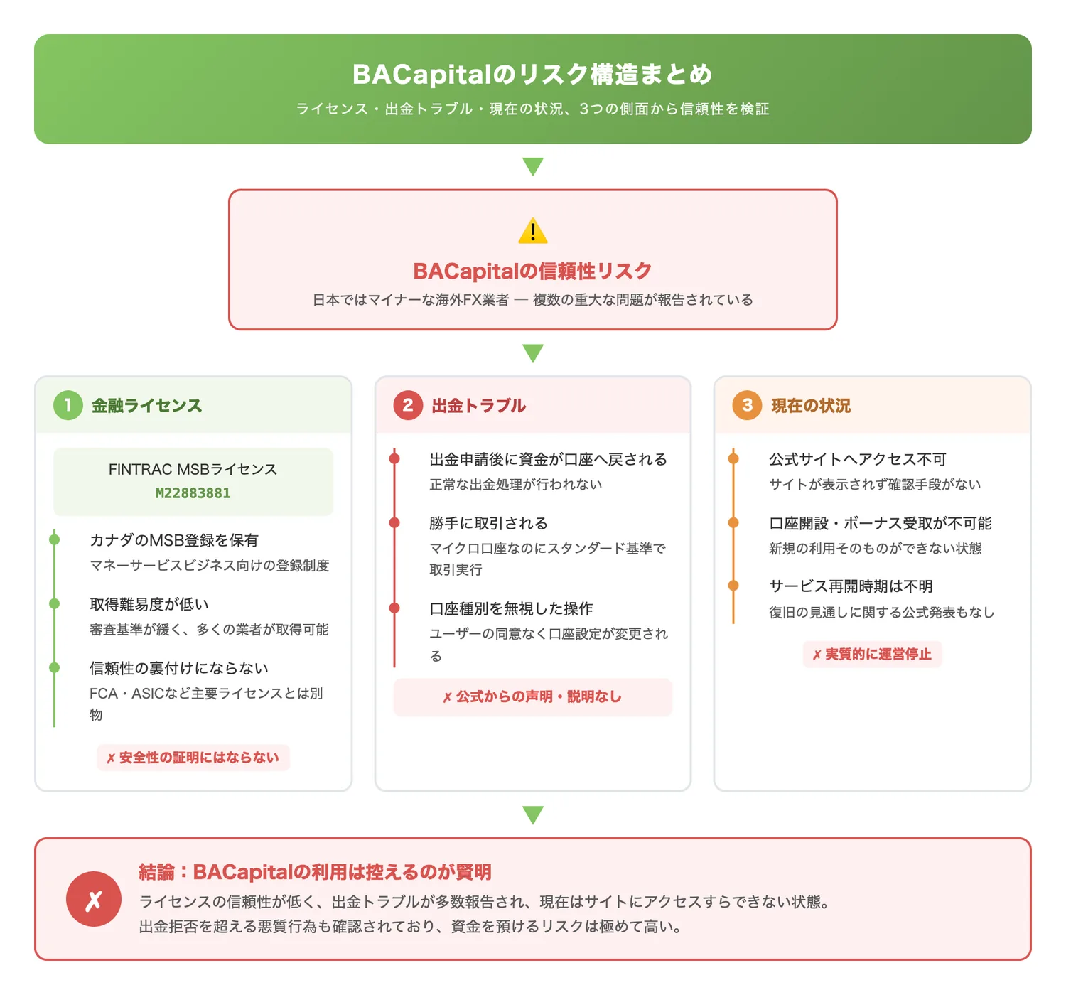 BACapitalのリスク構造まとめ(BACapitalの信頼性が低い理由を、ライセンス・出金トラブル・現在の状況の3側面から構造的に示す)