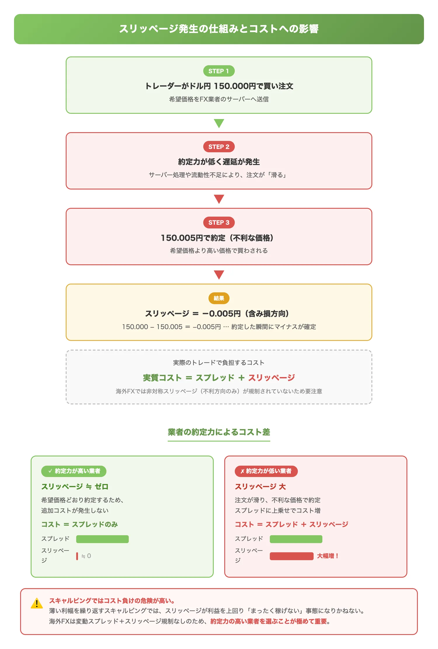 スリッページ発生の仕組みとコストへの影響(注文価格と約定価格のズレがどのように含み損を生みスプレッドと合算されるかを図示する)
