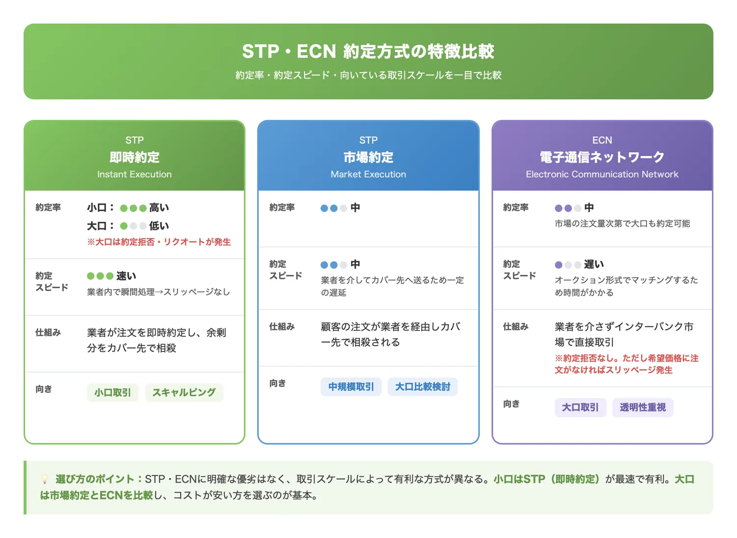 STP・ECN約定方式の特徴比較(STP(即時約定)・STP(市場約定)・ECNの約定率・約定スピードの違いと向いている取引スケールを一目で比較させる)