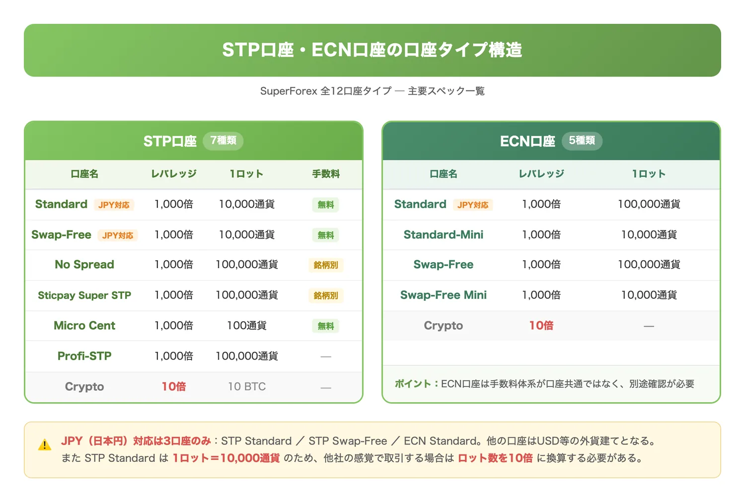 STP口座・ECN口座の口座タイプ構造(STP口座7種類とECN口座5種類の全体像と各口座の主要スペック差を把握させる)
