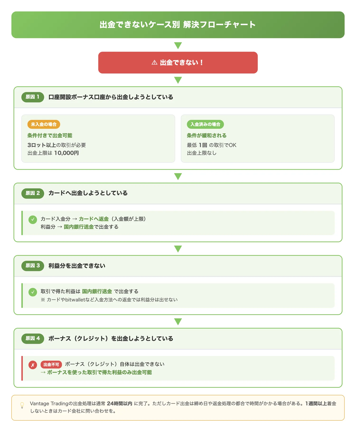出金できないケース別 解決フローチャート（出金できない場合に原因を特定し、対応策へ素早くたどり着けるようにする）
