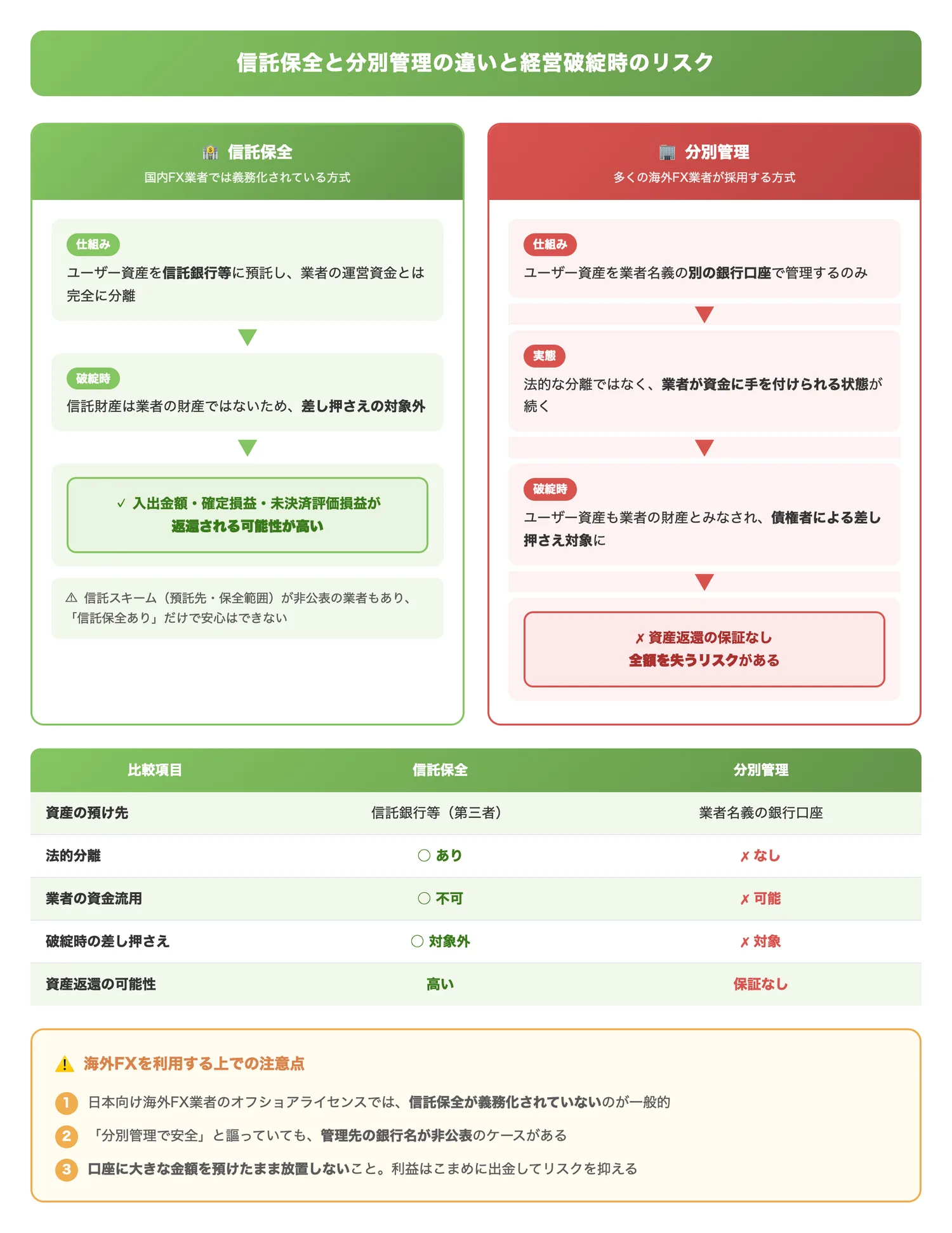 信託保全と分別管理の違いと経営破綻時のリスク(信託保全が義務でないオフショアライセンスでは分別管理のみであり、経営破綻時に資産が返還される保証がないリスクを明確に伝える)