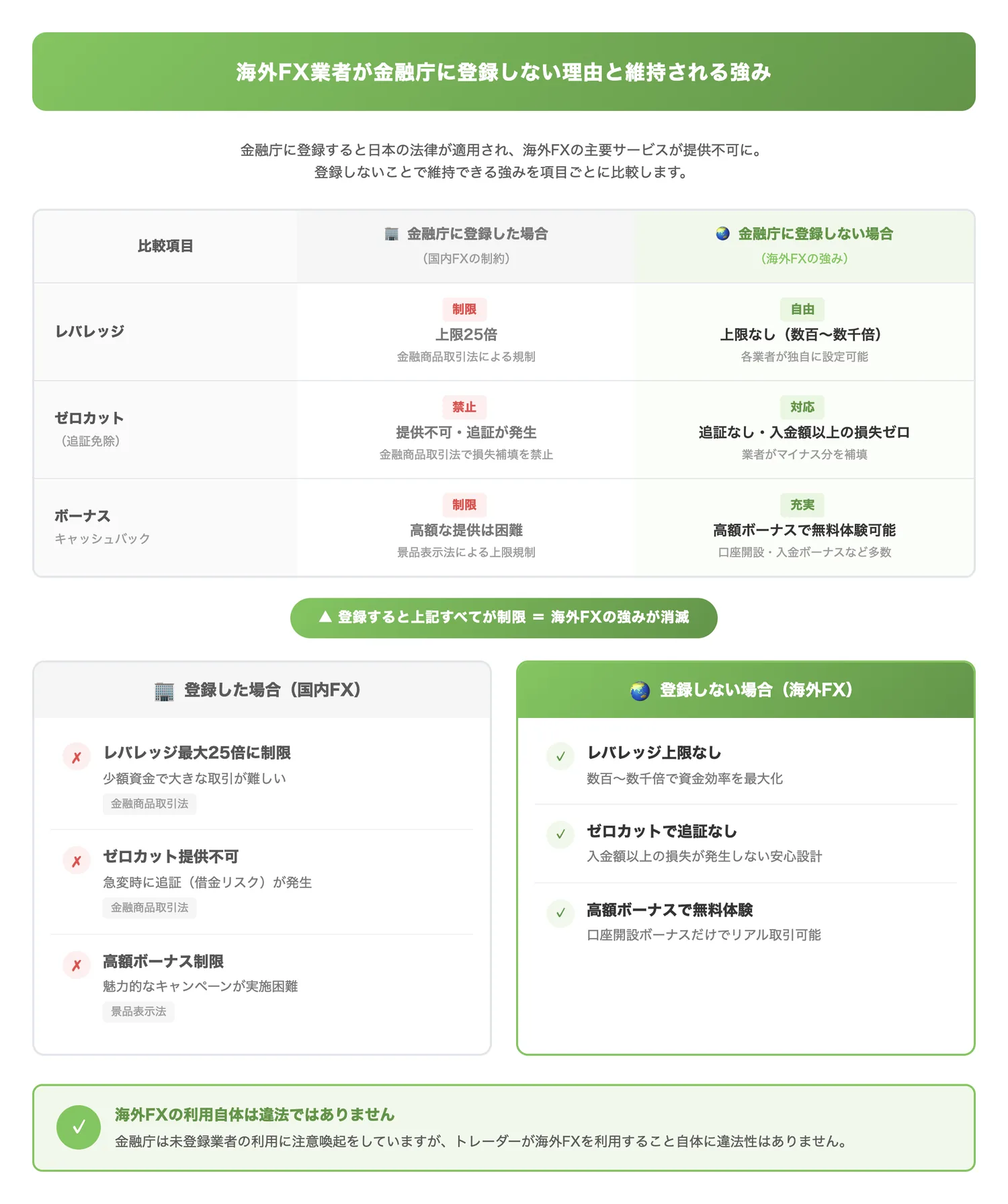 海外FX業者が金融庁に登録しない理由と維持される強み(金融庁に登録した場合に失われるサービスと、登録しないことで維持できる海外FXの強みを対比して理解させる)