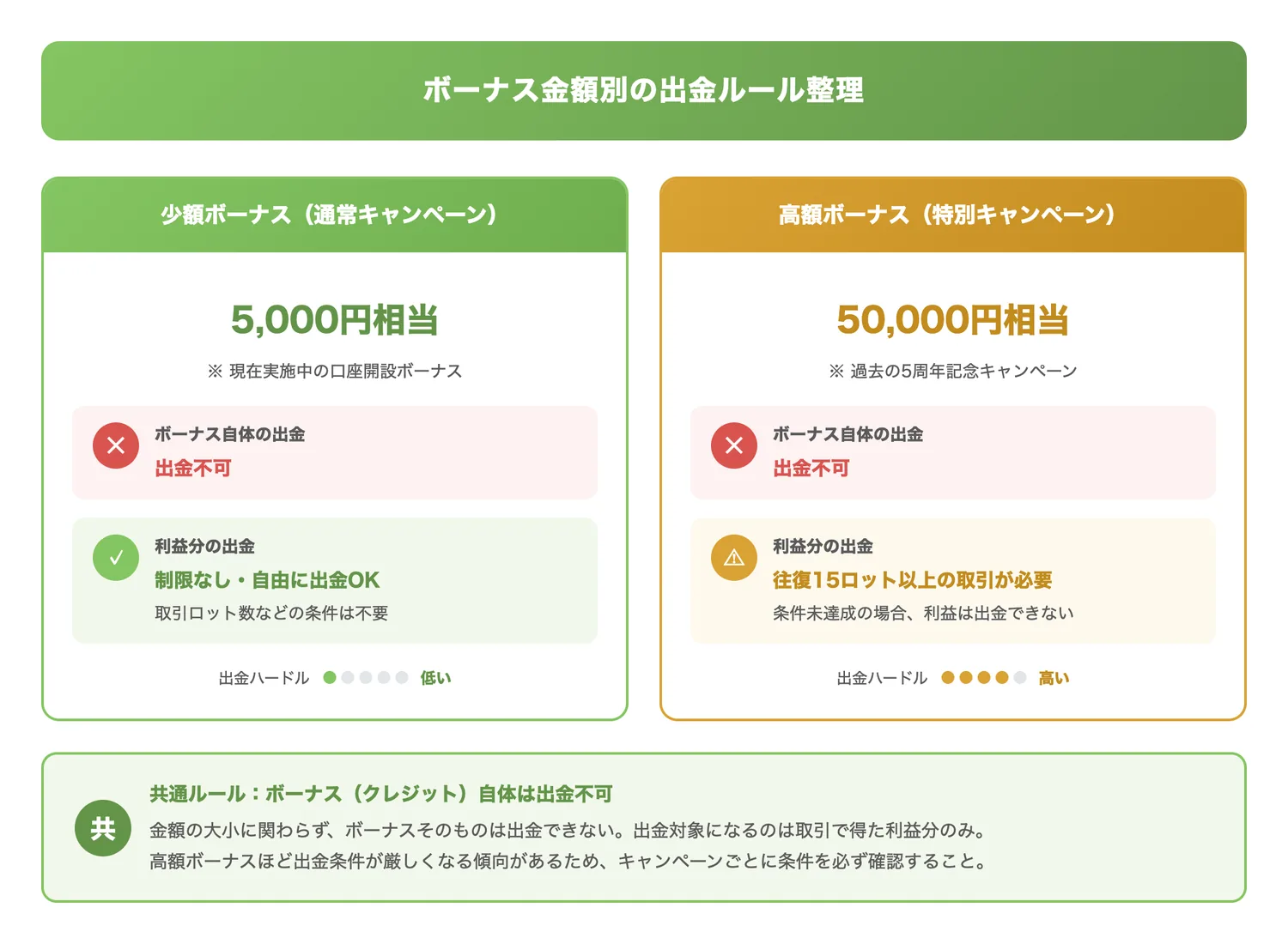 ボーナス金額別の出金ルール整理(ボーナス金額によって出金条件が異なることを明確に対比して伝える)