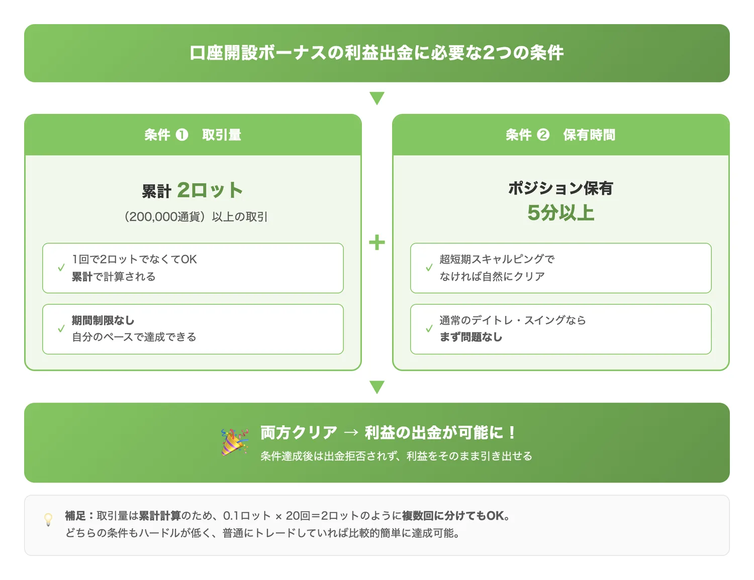 口座開設ボーナスの利益出金に必要な2つの条件（出金条件の2つの要件を視覚的に整理し、達成のハードルが低いことを伝える）