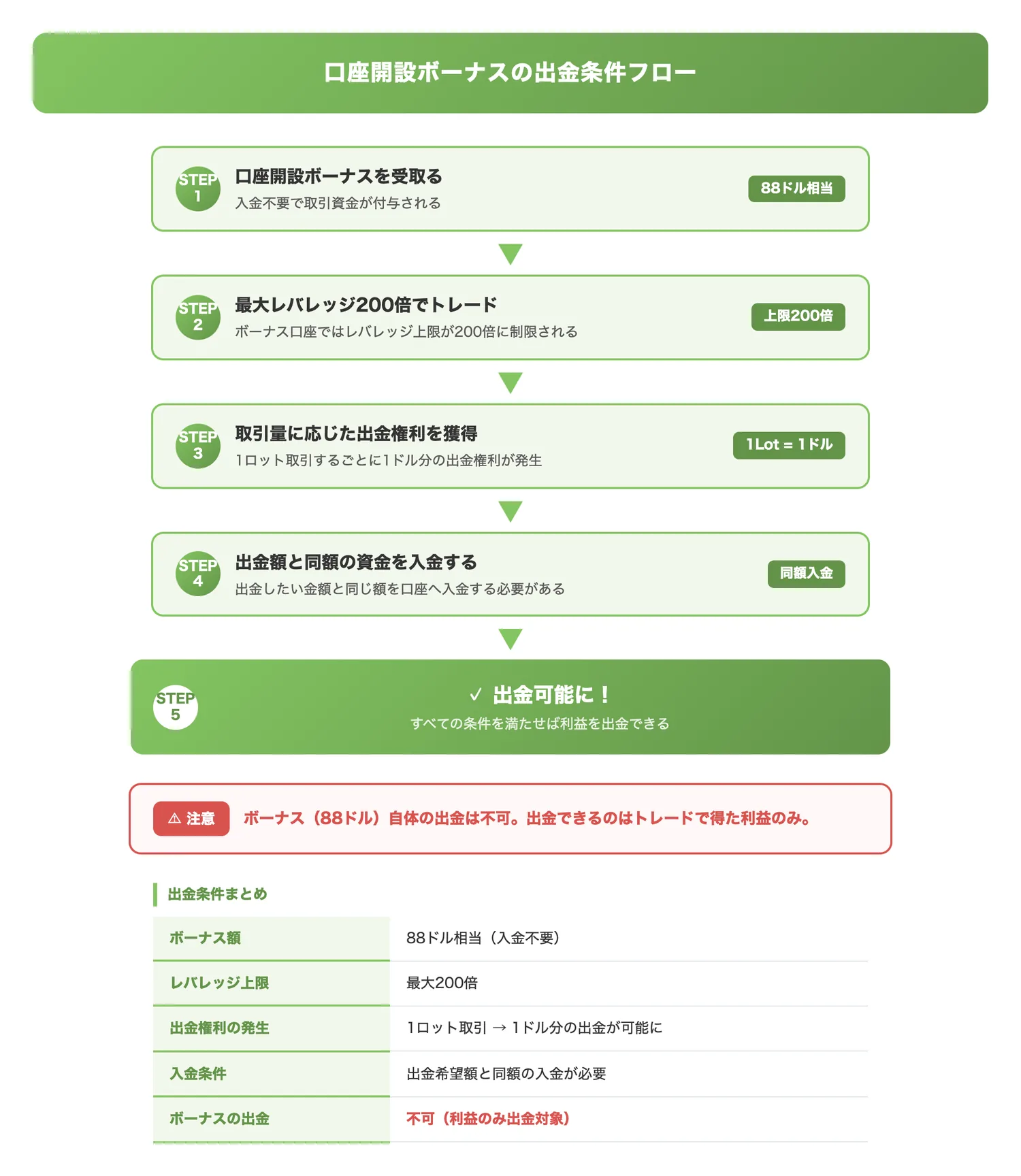 口座開設ボーナスの出金条件フロー(出金に至るまでに満たすべき4つの条件を順序立てて理解させる)