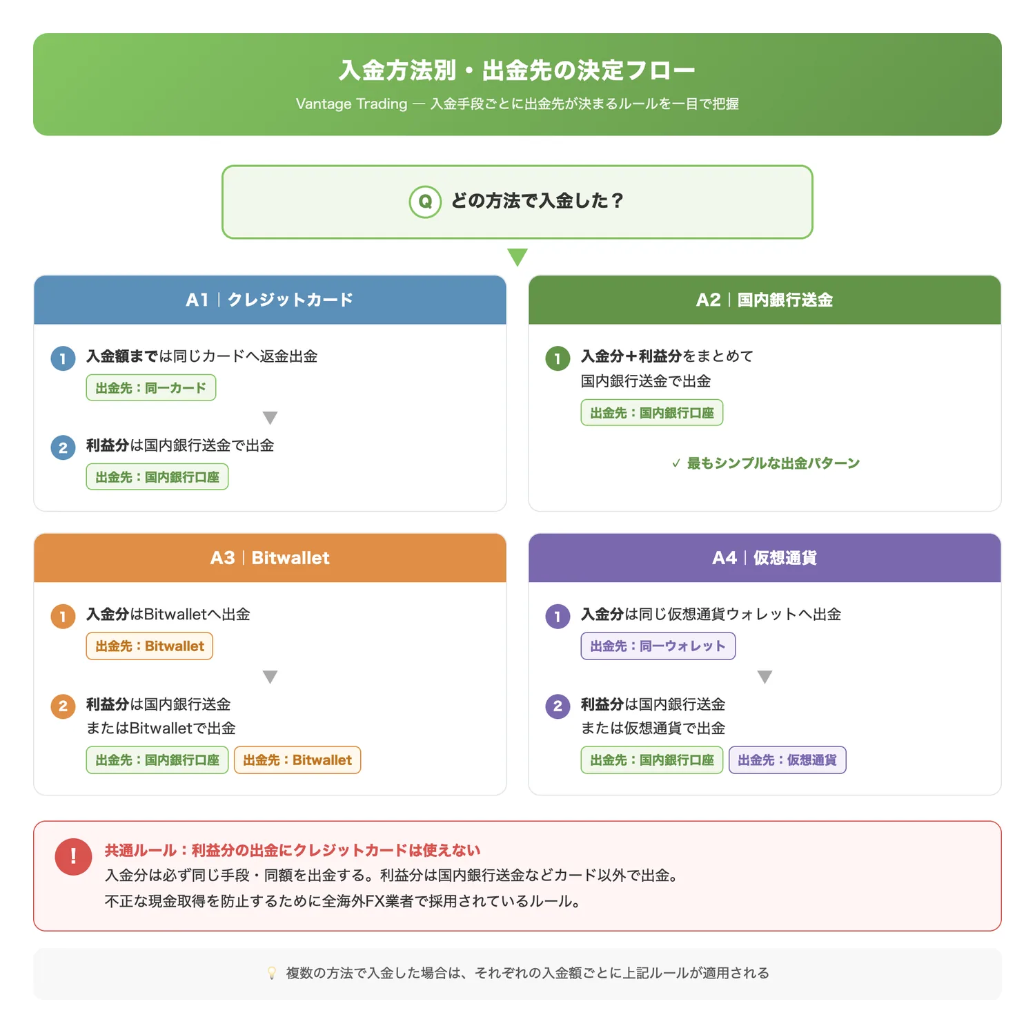 入金方法別・出金先の決定フロー（入金方法ごとにどこへ出金すべきかを判断できるようにする）