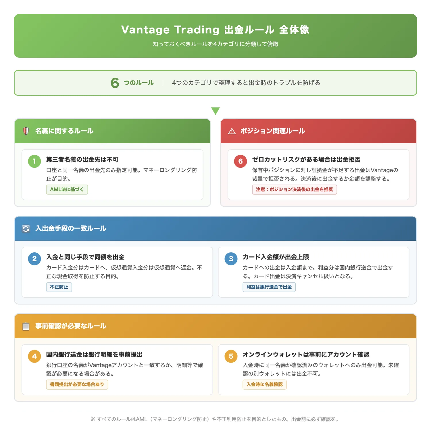 Vantage Trading 出金ルール全体像（7つの出金ルールがどのカテゴリに属するかを構造的に示し、全体を俯瞰できるようにする）