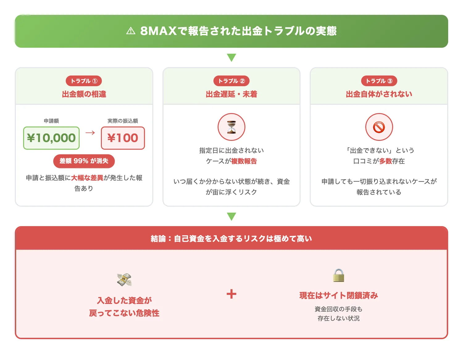 8MAXで報告された出金トラブルの実態(出金トラブルの具体的な内容を図示し、資金を入金するリスクの深刻さを伝える)